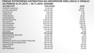 PRIKAZ POTROŠENIH ANTIBIOTIKA NA HIRURŠKOM ODELJENJU U VRANJU
ZA PERIOD 01.01.2015. – 30.11.2016. GODINE:
ANTIBIOTIK: KOLIČINA DDD
CIPROFLOKSACIN 31,84 GR 64,00
LEVOFLOKSACIN 303,50 GR 607,00
TIGECIKLIN 0,50 GR 5,00
LINEZOLID 3,00 GR 2,50
VANKOMICIN 51,00 GR 25,50
KLINDAMICIN 36,00 GR 20,00
METRONIDAZOL 1120,00 GR 746,50
CEFAZOLIN 1910,00 GR 636,50
CEFUROKSIM 3075,00 GR 1025,00
CEFTAZIDIM 775,00 GR 193,50
CEFTRIAKSON 3720,00 GR 1869,00
CEFOTAKSIM 101,00 GR 25,00
CEFEPIM 12,00 GR 6,00
ERTAPENEM 327,00 GR 327,00
IMIPENEM/SULBAKTAM 10,00 GR 5,00
MEROPENEM 108,00 GR 54,00
AMPICILIN 160,00 GR 80,00
AMOKSICILIN/KLAVULANSKA KISELINA 83,00 GR 25,40
PIPERACILIN/TAZOBAKTAM 387,00 GR 27,50
GENTAMICIN 106,40 GR 443,00
AMIKACIN 591,00 GR 591,00
AZITROMICIN 105,00 GR 210,00
 