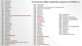 II
• 1977 - cefadroksil
• 1977 - cefamandol
• 1977 - cefoksitin
• 1977 - cefuroksim
• 1977 - mezlocilin
• 1977 - pivmecilinam
• 1979 - cefaklor
• 1980 - cefmetazol
• 1980 - cefotaksim
• 1980 - cefsulodin
• 1980 - piperacilin
• 1981 - ko-amoksiklav (amoksicilin/klavulonska kiselina)
• 1981 - cefoperazon
• 1981 - cefotiam
• 1981 - latamoksef
• 1981 - netilmicin
• 1982 - ceftriakson
• 1982 - mikronomicin
• 1983 - cefmenoksim
• 1983 - ceftazidime
• 1983 - ceftizoksim
• 1983 - norfloksacin
• 1984 - cefonicid
• 1984 - cefotetan
• 1984 - temocilin
• 1985 - cefpiramid
• 1985 - imipenem/cilastatin
• 1985 - ofloksacin
• 1986 - mupirocin
• 1986 - aztreonam
• 1986 - cefoperazon/sulbaktam
• 1986 - ko-tikarklav (tikarcilin/klavulonska kiselina)
• 1987 - ampicilin/sulbaktam
• 1987 - cefiksim
• 1987 - roksitromicin
• 1987 - sultamicilin
• 1987 - ciprofloksacin, prvi fluorokinolon druge generacije
• 1987 - rifaksimin, prvi ansamicin
• 1988 - azitromicin
• 1988 - flomoksef
• 1988 - izepamicin
• 1988 - midekamicin
• 1988 - rifapentin
• 1988 - teikoplanin
• 1989 - cefpodoksim
• 1989 - enrofloksacin
• 1989 - lomefloksacin
• 1989 - moksifloksacin
• 1990 - arbekacin
• 1990 - cefozidim
• 1990 - claritromicin
• 1991 - cefdinir
• 1992 - cefetamet
• 1992 - cefpirom
• 1992 - cefprozil
• 1992 - ceftibuten
• 1992 - fleroksacin
• 1992 - loracarbef
• 1992 - piperacilin/tazobaktam
• 1992 - rufloksacin
• 1993 - brodimoprim
• 1993 - diritromicin
• 1993 - levofloksacin
• 1993 - nadifloksacin
• 1993 - panipenem/betamipron
• 1993 - sparfloksacin
• 1994 - cefepime
• 1999 - kvinupristin/dalfopristin
• 2000 - linezolid, prvi oksazolidinon
• 2001 - telitromicin, the prvi ketolid
• 2001 – ertapenem
• 2003 - daptomicin
• 2005 – tigeciklin
• 2005 - doripenem
• 2009 - telavancin, prvi lipoglikopeptid
• 2010 - ceftarolin
• 2011 - fidaksomicin
• 2012 - bedakvilin
• 2014 - tedizolid
• 2014 - dalbavancin
• 2015 - ceftolozan/tazobactam
 