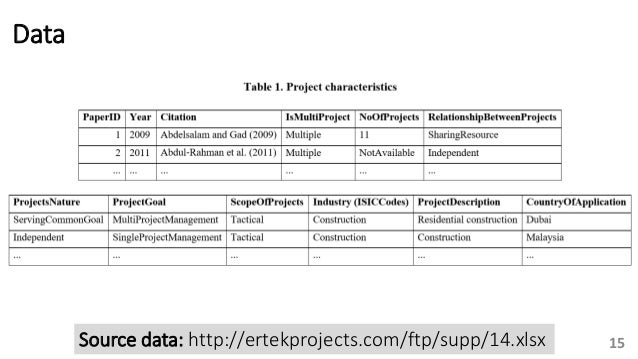 Data Mining Of Project Management Data An Analysis Of Applied Resear