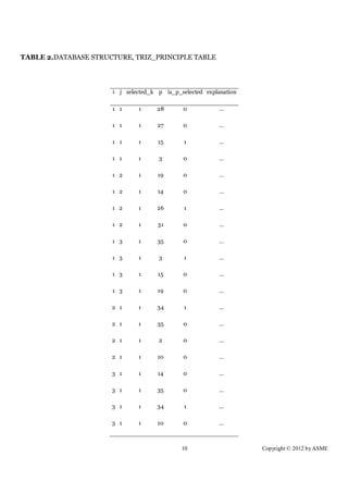 TABLE 2.DATABASE STRUCTURE, TRIZ_PRINCIPLE TABLE




                      i j selected_k p is_p_selected explanation

                      1 1     1      28      0            …

                      1 1     1      27      0            …

                      1 1     1      15       1           …

                      1 1     1      3       0            …

                      1 2     1      19      0            …

                      1 2     1      14      0            …

                      1 2     1      26       1           …

                      1 2     1      31      0            …

                      1 3     1      35      0            …

                      1 3     1      3        1           …

                      1 3     1      15      0            …

                      1 3     1      19      0            …

                      2 1     1      34       1           …

                      2 1     1      35      0            …

                      2 1     1      2       0            …

                      2 1     1      10      0            …

                      3 1     1      14      0            …

                      3 1     1      35      0            …

                      3 1     1      34       1           …

                      3 1     1      10      0            …



                                             10                    Copyright © 2012 by ASME
 