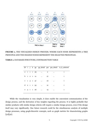 FIGURE 1. THE VISUALIZED DESIGN PROCESS, WHERE EACH NODE REPRESENTS A TRIZ
PRINCIPLE AND THE SHADED NODES REPRESENT THE SELECTED PRINCIPLES.

TABLE 1. DATABASE STRUCTURE, CONTRADICTION TABLE



                       ID   i   j   k   gp   gp_detail   gm       gm_detail   is_k_selected

                       a    1   1   1   39      …        2           …              1

                       b    1   2   1   21      …        27          …              1

                       c    1   3   1   37      …        22          …              1

                       d    2   1   1   33      …        21          …              1

                       e    3   1   1   26      …        14          …              1




     While the visualization is very simple, it does enable the convenient communication of the
design process, and the derivation of key insights regarding the process. It is highly probable that
similar products with similar design criteria will require a similar design process, even if the design
itself may vary significantly. One future research could be the simultaneous analysis of multiple
design processes, using graph-theoretic concepts, such as graph metrics for characterizing graphs
[31][32].


                                                              9                               Copyright © 2012 by ASME
 