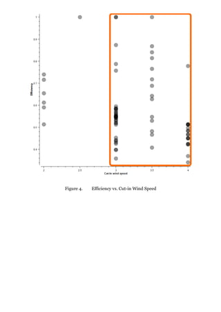 Figure 4.   Efficiency vs. Cut-in Wind Speed
 