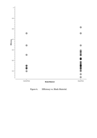 Figure 6.   Efficiency vs. Blade Material.
 