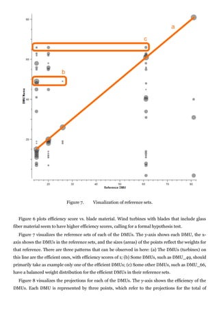 Figure 7.      Visualization of reference sets.


  Figure 6 plots efficiency score vs. blade material. Wind turbines with blades that include glass
fiber material seem to have higher efficiency scores, calling for a formal hypothesis test.
  Figure 7 visualizes the reference sets of each of the DMUs. The y-axis shows each DMU, the x-
axis shows the DMUs in the reference sets, and the sizes (areas) of the points reflect the weights for
that reference. There are three patterns that can be observed in here: (a) The DMUs (turbines) on
this line are the efficient ones, with efficiency scores of 1; (b) Some DMUs, such as DMU_49, should
primarily take as example only one of the efficient DMUs; (c) Some other DMUs, such as DMU_66,
have a balanced weight distribution for the efficient DMUs in their reference sets.
  Figure 8 visualizes the projections for each of the DMUs. The y-axis shows the efficiency of the
DMUs. Each DMU is represented by three points, which refer to the projections for the total of
 