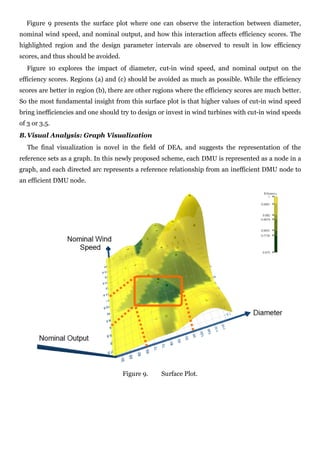 Figure 9 presents the surface plot where one can observe the interaction between diameter,
nominal wind speed, and nominal output, and how this interaction affects efficiency scores. The
highlighted region and the design parameter intervals are observed to result in low efficiency
scores, and thus should be avoided.
   Figure 10 explores the impact of diameter, cut-in wind speed, and nominal output on the
efficiency scores. Regions (a) and (c) should be avoided as much as possible. While the efficiency
scores are better in region (b), there are other regions where the efficiency scores are much better.
So the most fundamental insight from this surface plot is that higher values of cut-in wind speed
bring inefficiencies and one should try to design or invest in wind turbines with cut-in wind speeds
of 3 or 3.5.
B. Visual Analysis: Graph Visualization
   The final visualization is novel in the field of DEA, and suggests the representation of the
reference sets as a graph. In this newly proposed scheme, each DMU is represented as a node in a
graph, and each directed arc represents a reference relationship from an inefficient DMU node to
an efficient DMU node.




                                      Figure 9.   Surface Plot.
 