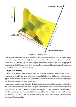 Figure 10.    Surface Plot.
  Figure 11 visualizes the reference sets for Model B (on-shore turbines that can operate under
low-wind), using yEd software [46]. One can immediately observe a central cluster of DMUs,
where DMU_15, _18, and _49 are “best” designs (the reader is referred to [23] for the appropriate
interpretation of efficiency scores). Also, one can observe two small independent outlying clusters
where DMU_24 or _68 are the best designs.
C. Hypothesis Testing
  While the hypothesis tests accept or reject the proposed hypothesis, these results cannot be
interpreted as the ultimate proof or disproof of causal relationships. Rather, they only support or
oppose causal relationships. Statistical support for differences between group means only suggest
that the differences are due to the groups [47].
  Statistical tests allow us to formalize the insights that were obtained through the visualizations.
Our tests confirmed some of the visual insights: There are statistically significant differences in
mean efficiency scores with respect to manufacturers (Figure 2) and cut-in wind speed (Figure 4),
as well as cut-out speed (not visualized in this paper). The difference with respect to blade material
was not statistically significant. The detailed analysis and significance values are available in the
supplement file package [42].
 