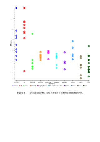 Figure 2.   Efficiencies of the wind turbines of different manufacturers.
 