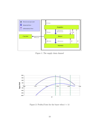Figure 1: The supply chain channel




Figure 2: Proﬁts/Costs for the buyer when t = 11




                      19
 