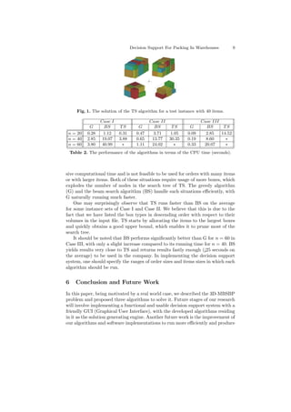 Decision Support For Packing In Warehouses 9
Fig. 1. The solution of the TS algorithm for a test instance with 40 items.
Case I Case II Case III
G BS TS G BS TS G BS TS
n = 20 0.28 1.12 0.31 0.47 3.71 1.05 0.09 2.85 14.52
n = 40 2.85 19.07 3.88 0.65 13.77 30.35 0.19 8.60 ∗
n = 60 3.80 40.99 ∗ 1.11 24.02 ∗ 0.33 20.07 ∗
Table 2. The performance of the algorithms in terms of the CPU time (seconds).
sive computational time and is not feasible to be used for orders with many items
or with larger items. Both of these situations require usage of more boxes, which
explodes the number of nodes in the search tree of TS. The greedy algorithm
(G) and the beam search algorithm (BS) handle such situations eﬃciently, with
G naturally running much faster.
One may surprisingly observe that TS runs faster than BS on the average
for some instance sets of Case I and Case II. We believe that this is due to the
fact that we have listed the box types in descending order with respect to their
volumes in the input ﬁle. TS starts by allocating the items to the largest boxes
and quickly obtains a good upper bound, which enables it to prune most of the
search tree.
It should be noted that BS performs signiﬁcantly better than G for n = 60 in
Case III, with only a slight increase compared to its running time for n = 40. BS
yields results very close to TS and returns results fastly enough (¡25 seconds on
the average) to be used in the company. In implementing the decision support
system, one should specify the ranges of order sizes and items sizes in which each
algorithm should be run.
6 Conclusion and Future Work
In this paper, being motivated by a real world case, we described the 3D-MBSBP
problem and proposed three algorithms to solve it. Future stages of our research
will involve implementing a functional and usable decision support system with a
friendly GUI (Graphical User Interface), with the developed algorithms residing
in it as the solution generating engine. Another future work is the improvement of
our algorithms and software implementations to run more eﬃciently and produce
 