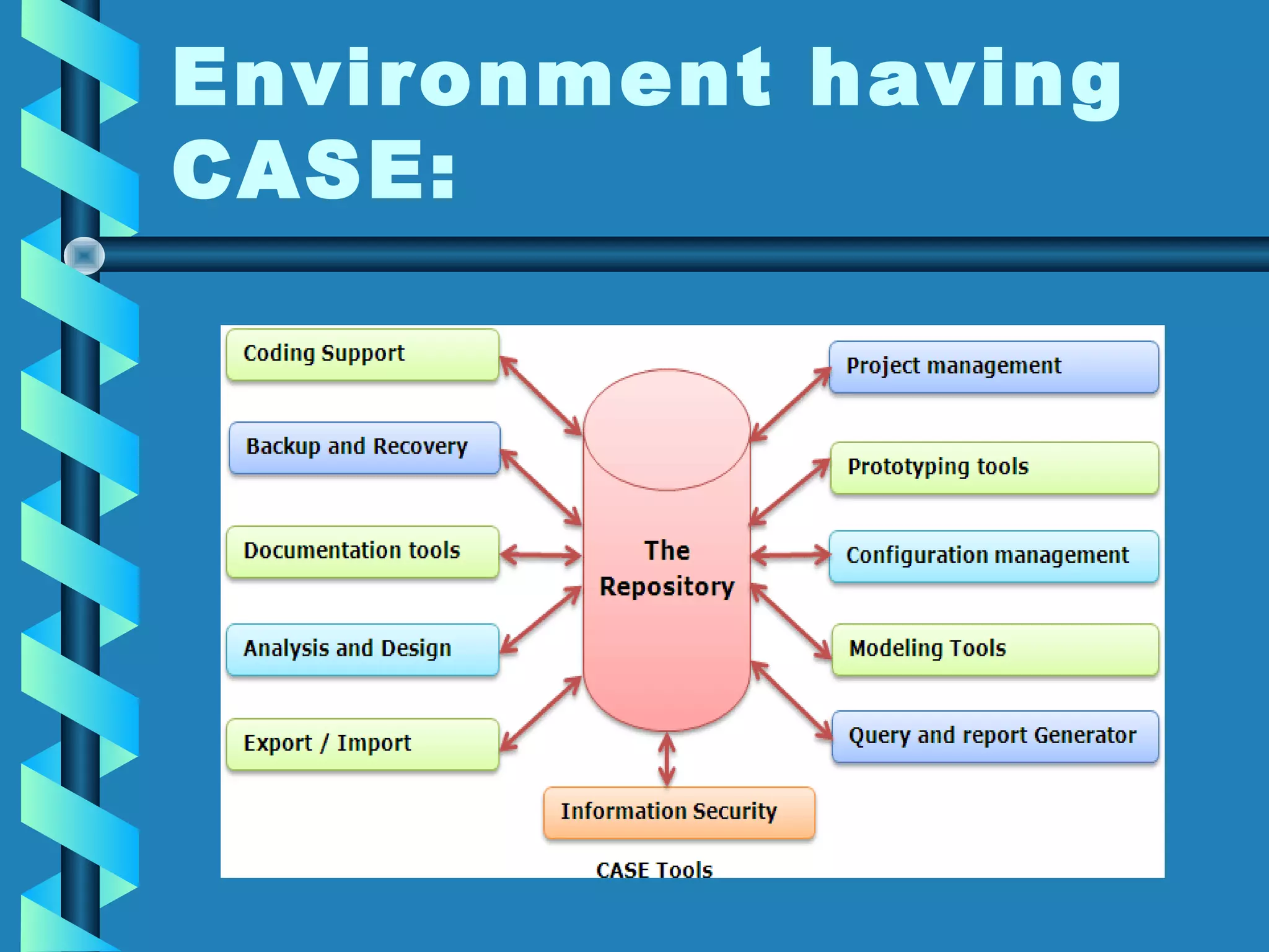 Environment having
CASE:

 