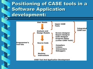 Positioning of CASE tools in a
Software Application
development:

 