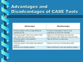 Advantages and
Disadvantages of CASE Tools

 