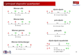 18
A BM N
a a
A B M Nn a a
K = 2 π a
a
Wenner alfa
A NB M
a a
K = 6 π a
a
Wenner beta
A NM B
a a
K = 3 π a
a
Wenner gamma
dipolo-dipolo
K = π n (n +1) (n + 2) a
a
A M N
n a a
K = 2 π n (n +1) a
polo-dipolo
A M
a
K = 2 π a
polo-polo
B Nb
na
b = na
K = 2 π b L / (L - b)
L = (a*a + b*b) 0.5
dipolo-dipolo equatoriale
¤
¤
¤
¤ A M
aaA BM N
a na
K = π n (n + 1) a
na
Wenner-Schlumberger
I principali dispositivi quadripolariI principali dispositivi quadripolari
 