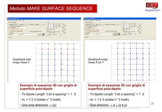 27
Esempio di sequenza 3D con griglia di
superficie polo-dipolo
- Tx dipole Length “List a spacing” = 1 2
- nL = 1 2 3 (totale n° 3 livelli)
- Due direzioni → e ↓ (x e y)
Quadripoli solo
lungo l’asse Y
Quadripoli lungo
l’asse X ed Y
Esempio di sequenza 3D con griglia di
superficie polo-dipolo
- Tx dipole Length “List a spacing” = 1 2
- nL = 1 2 3 (totale n° 3 livelli)
- Una sola direzione → (y)
Metodo MAKE SURFACE SEQUENCEMetodo MAKE SURFACE SEQUENCE
 
