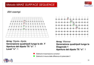 29
Altri esempi
Array: Dipole- dipole
Generazione quadripoli lungo la dir. Y
Apertura del dipolo TX “a”: 1
Level ”n”: 1
Array: Wenner
Generazione quadripoli lungo la
Diagonale 1
Apertura del dipolo TX “a”: 1
Elettrodi di trasmissione corrente I
Elettrodi di misura della differenza di potenziale V
Metodo MAKE SURFACE SEQUENCEMetodo MAKE SURFACE SEQUENCE
 
