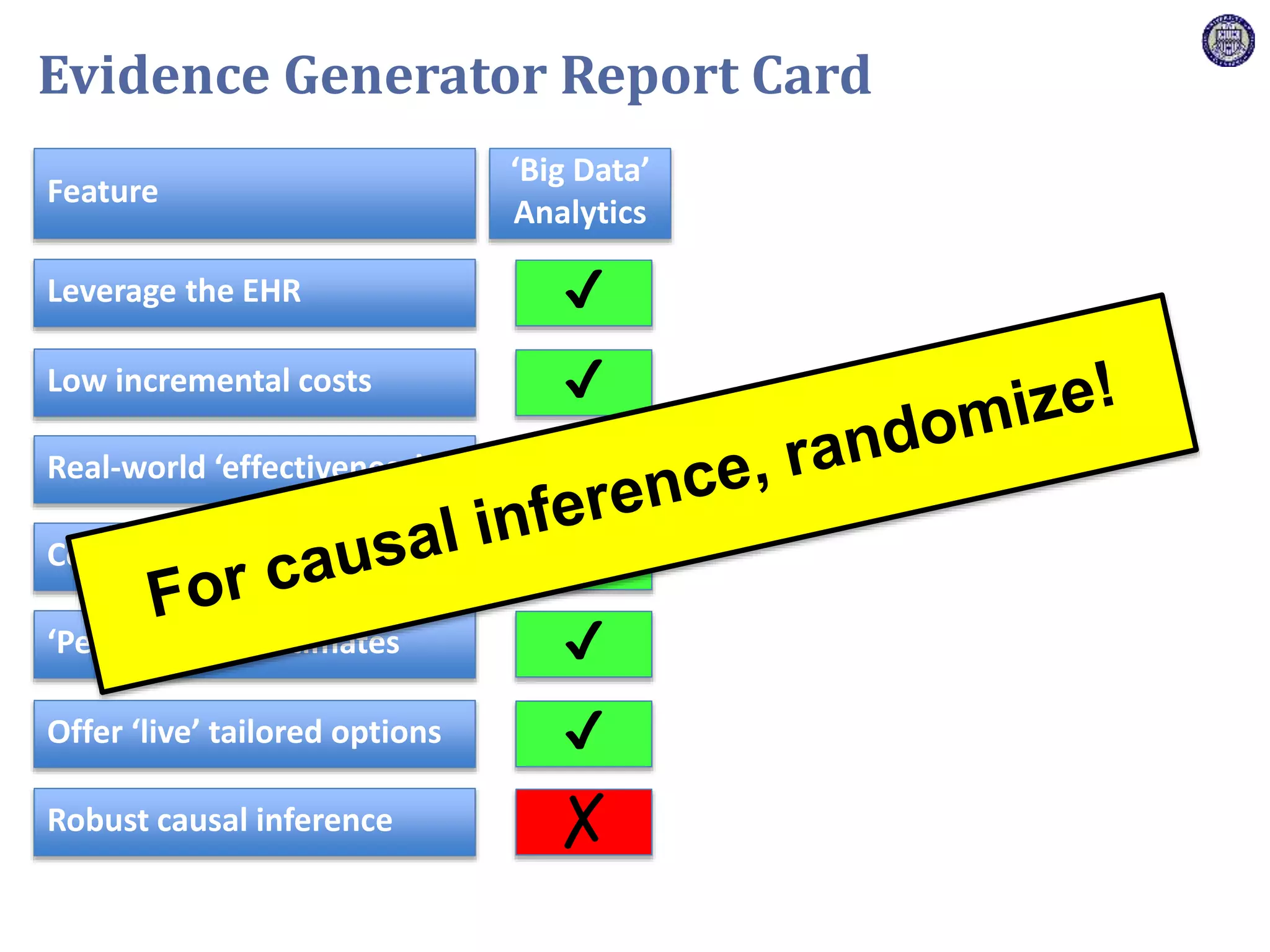 Feature
Leverage the EHR
Low incremental costs
Real-world ‘effectiveness’
Consider multiple therapies
‘Personalized’ estimates
Offer ‘live’ tailored options
Robust causal inference
‘Big Data’
Analytics
✔
✗
✔
✔
✔
✔
✔
Evidence Generator Report Card
 