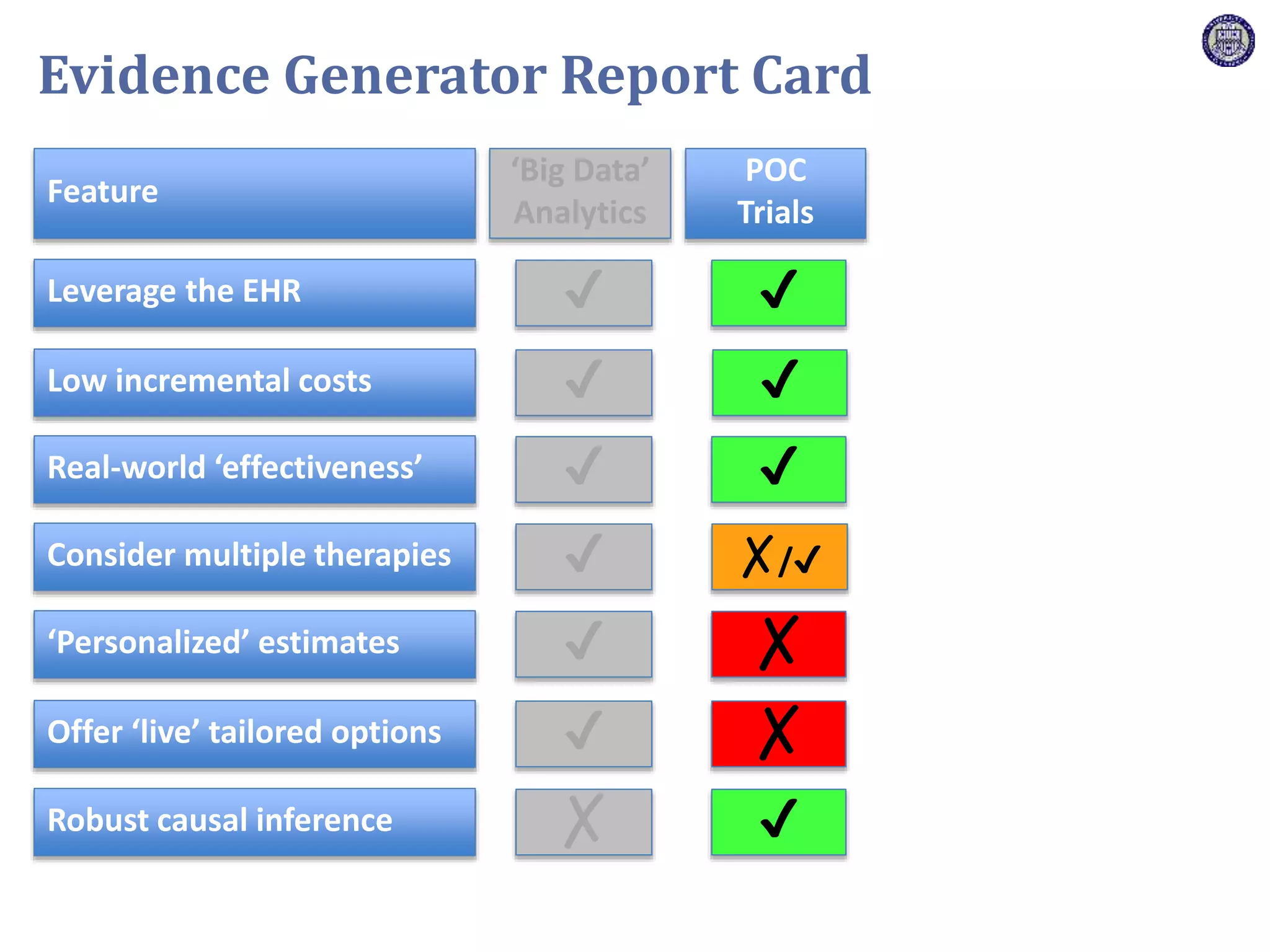 Feature
Leverage the EHR
Low incremental costs
Real-world ‘effectiveness’
Consider multiple therapies
‘Personalized’ estimates
Offer ‘live’ tailored options
Robust causal inference
‘Big Data’
Analytics
POC
Trials
✔
✗/✔
✔
✔
✔
✗
✗
✗ ✔
✔
✔
✔
✔
✔
Evidence Generator Report Card
 