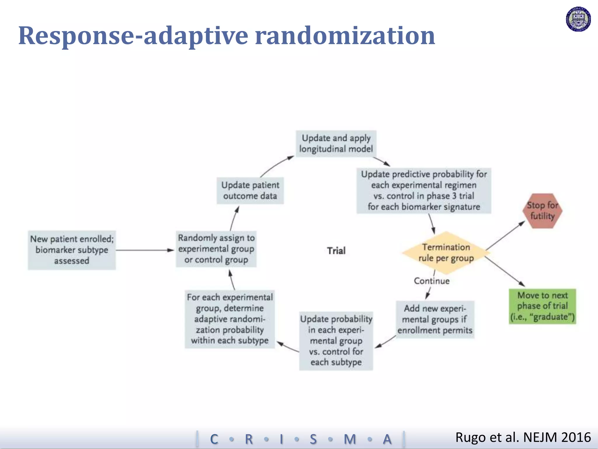 C  R  I  S  M  A
Response-adaptive randomization
Rugo et al. NEJM 2016
 