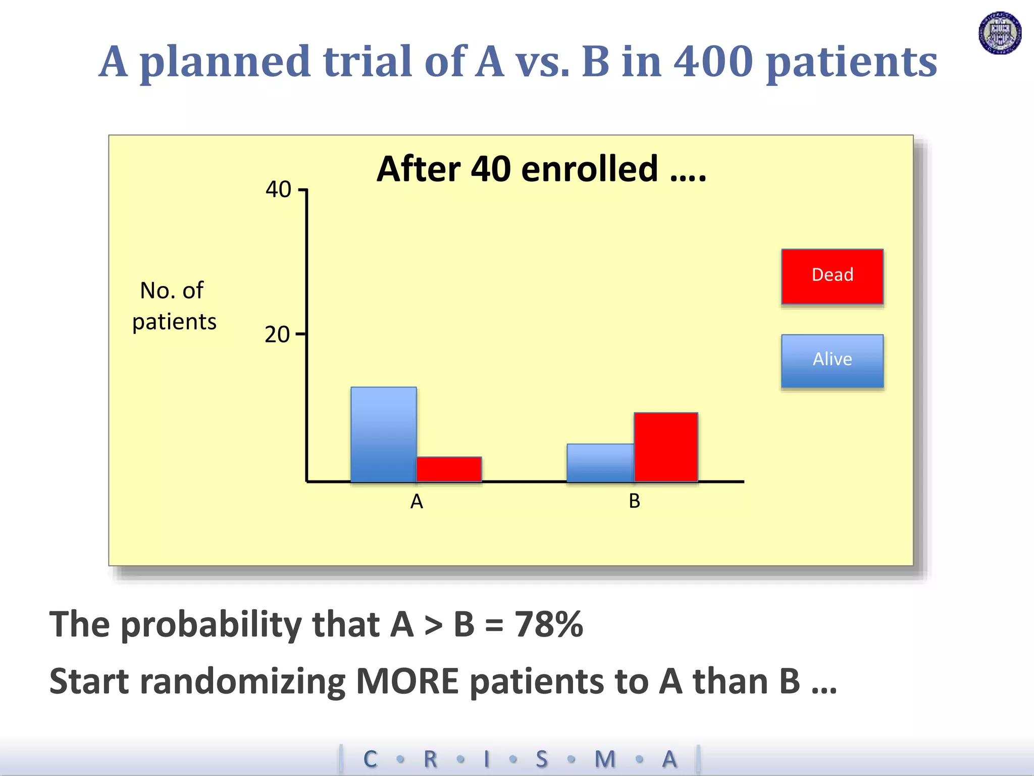 C  R  I  S  M  A
A planned trial of A vs. B in 400 patients
The probability that A > B = 78%
Start randomizing MORE patients to A than B …
Alive
Dead
40
20
No. of
patients
A B
After 40 enrolled ….
 