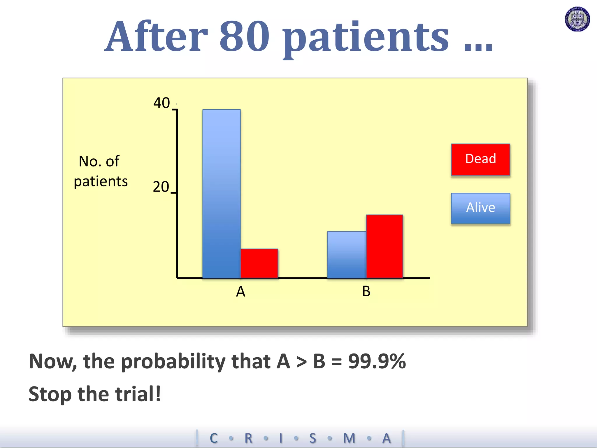 C  R  I  S  M  A
After 80 patients …
Now, the probability that A > B = 99.9%
Stop the trial!
Alive
Dead
40
20
No. of
patients
A B
 