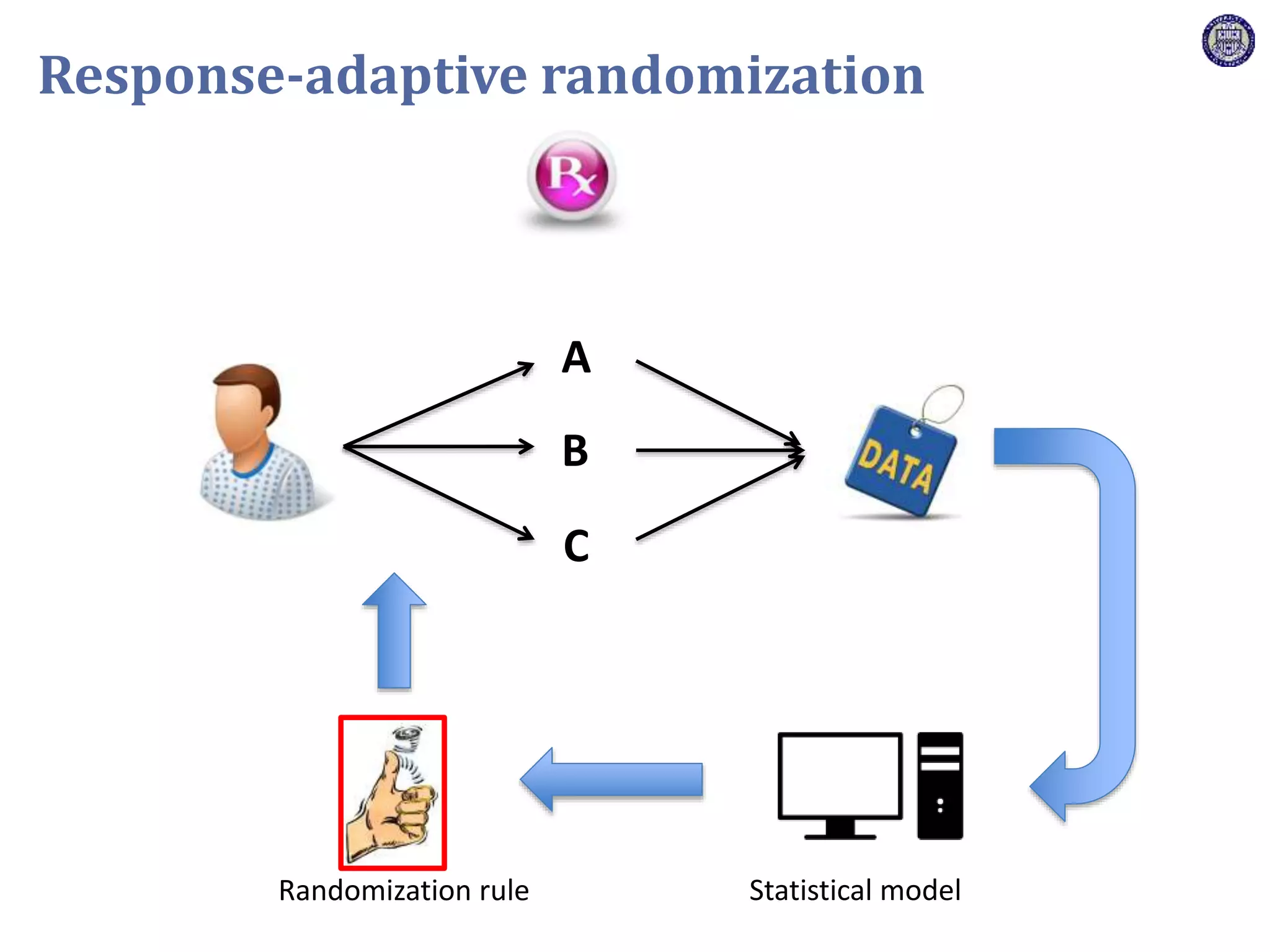 B
C
Statistical modelRandomization rule
Response-adaptive randomization
A
 