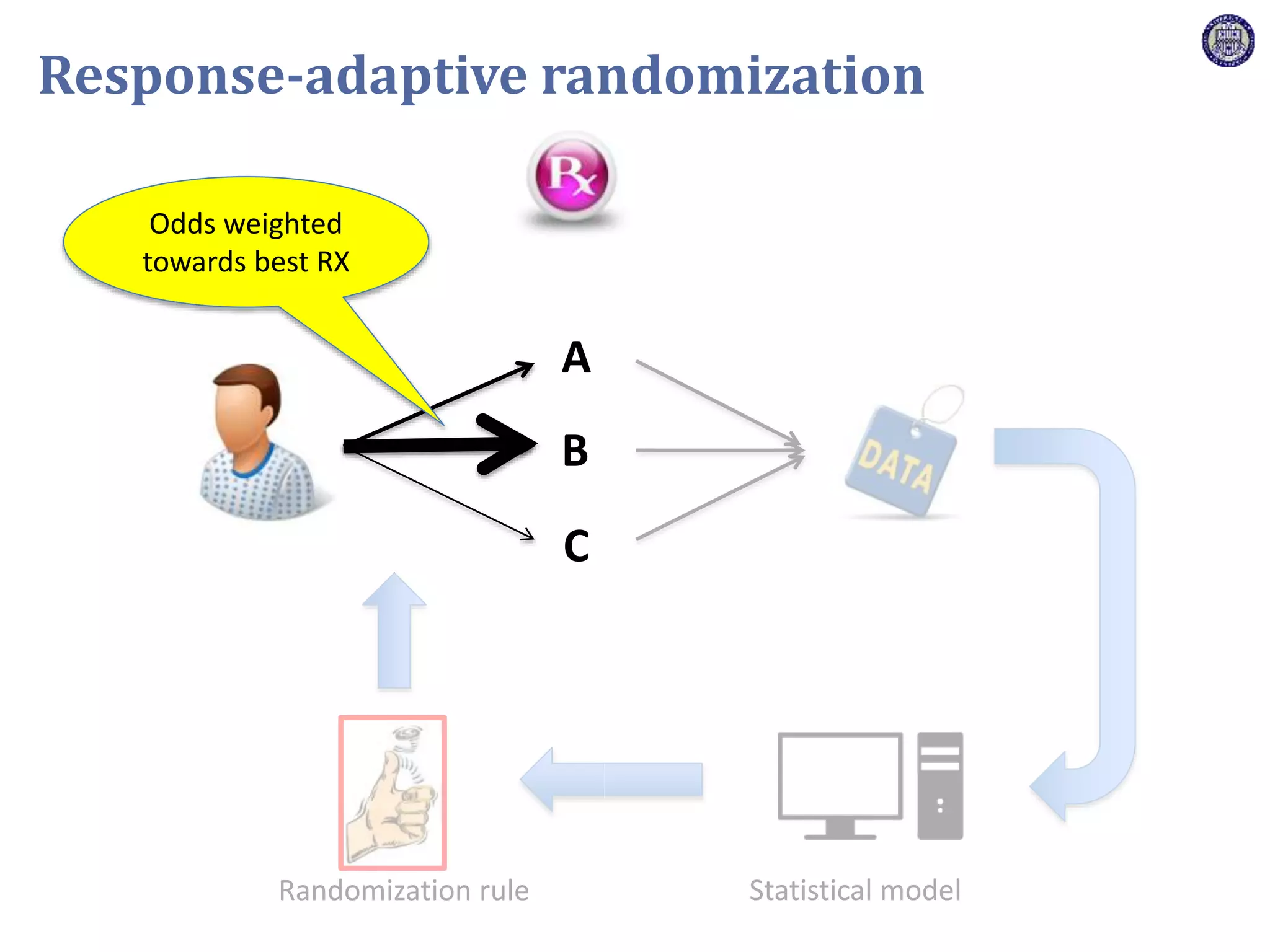 B
C
Statistical modelRandomization rule
Response-adaptive randomization
A
Odds weighted
towards best RX
 
