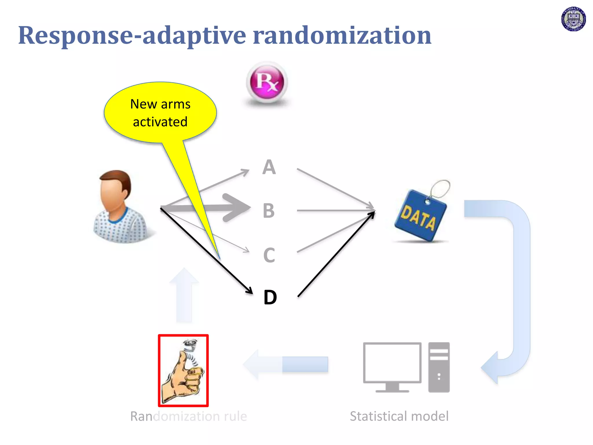 B
C
Statistical modelRandomization rule
Response-adaptive randomization
A
D
New arms
activated
 