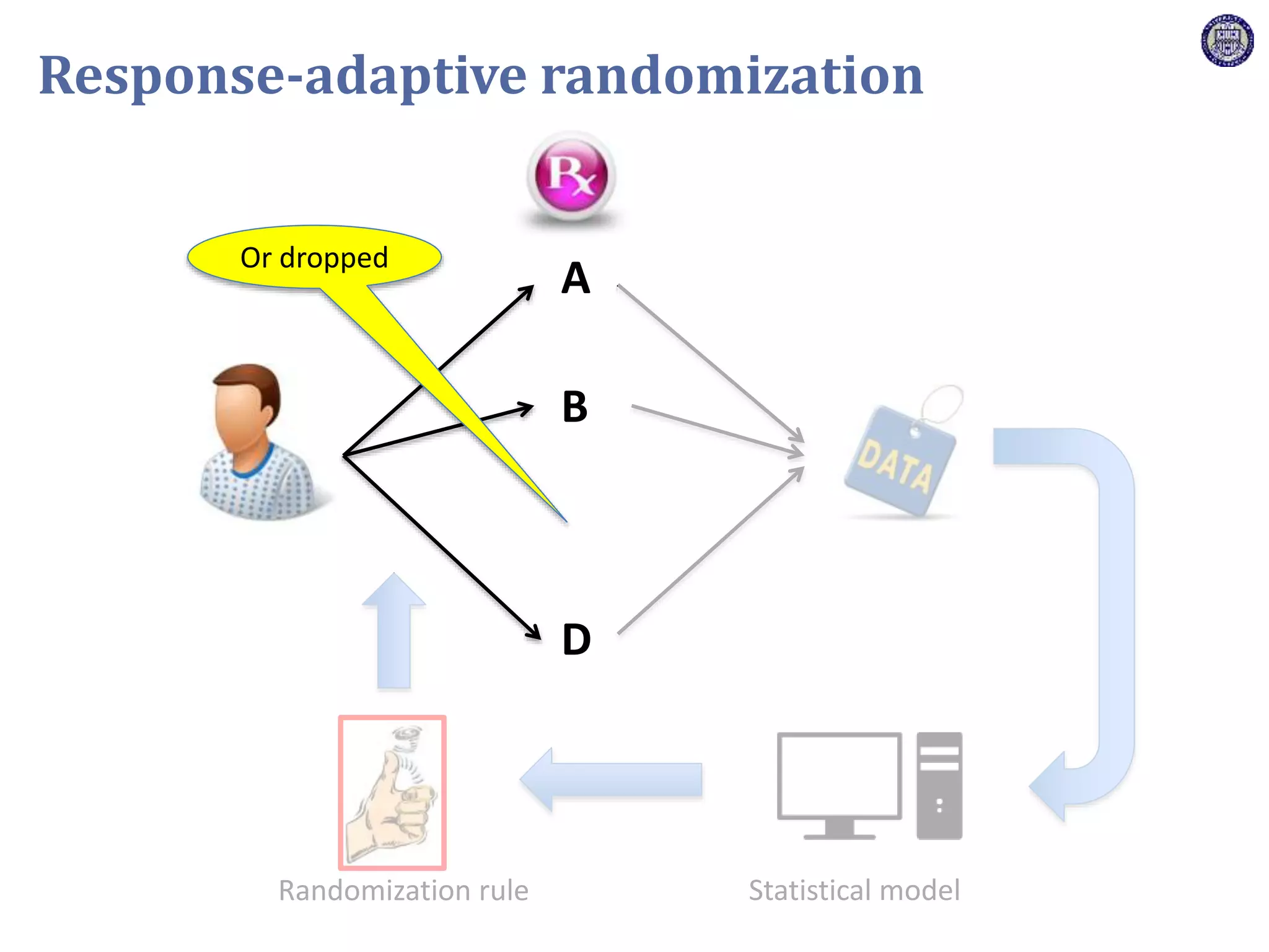 A
B
Statistical modelRandomization rule
Response-adaptive randomization
Or dropped
D
 