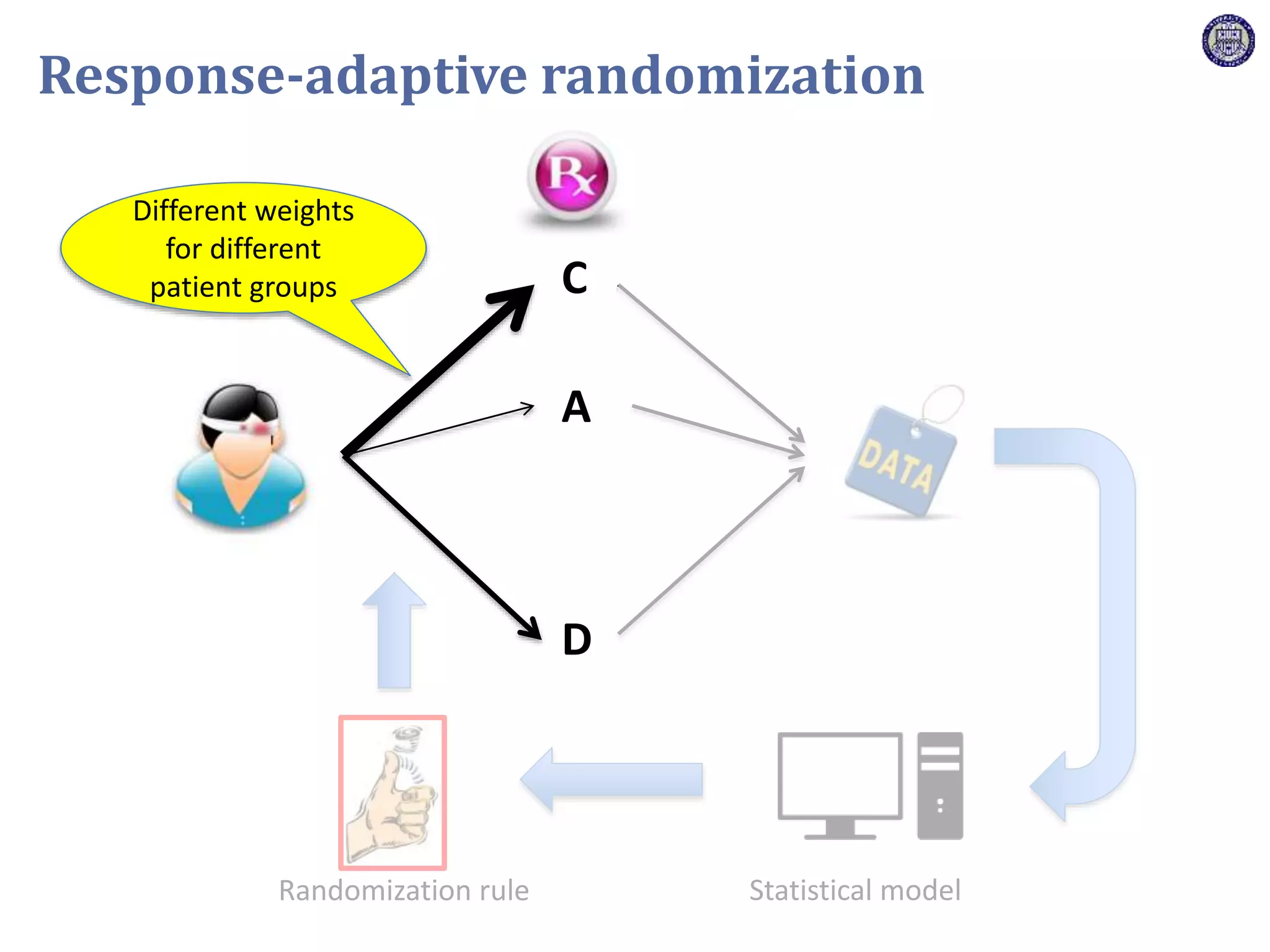 C
A
Statistical modelRandomization rule
Response-adaptive randomization
Different weights
for different
patient groups
D
 