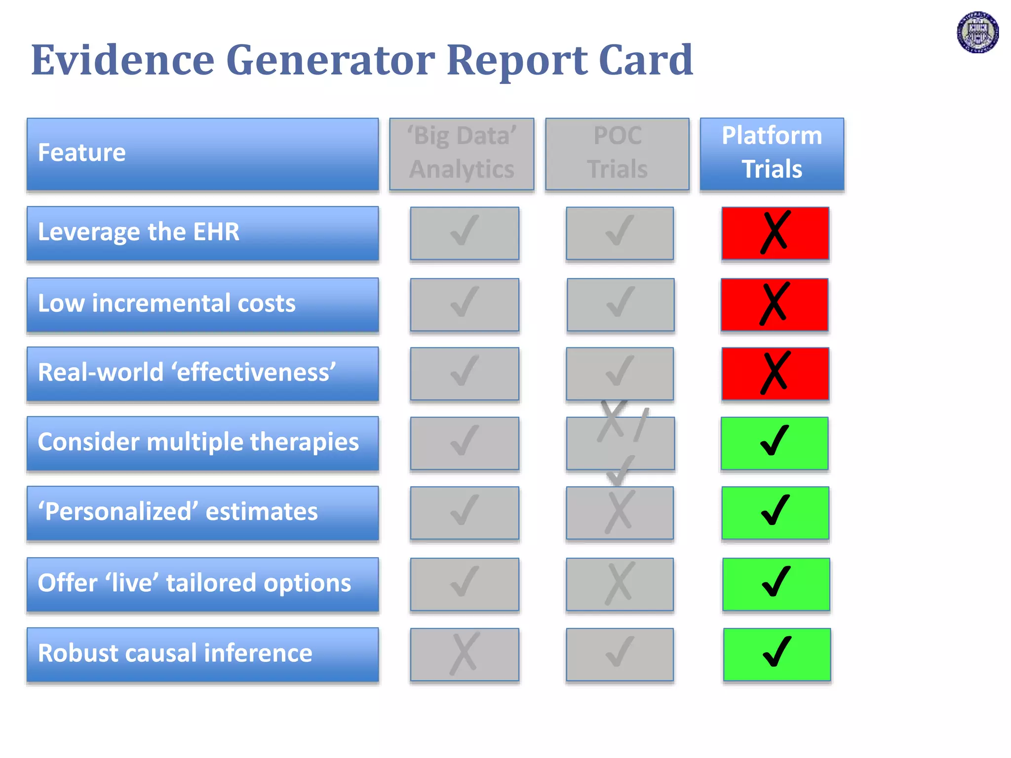 Feature
Leverage the EHR
Low incremental costs
Real-world ‘effectiveness’
Consider multiple therapies
‘Personalized’ estimates
Offer ‘live’ tailored options
Robust causal inference
‘Big Data’
Analytics
POC
Trials
Platform
Trials
✔
✗/
✔
✗
✗
✔
✔
✔
✔
✗
✔
✔
✔
✗
✗
✗ ✔
✔
✔
✔
✔
✔
Evidence Generator Report Card
 