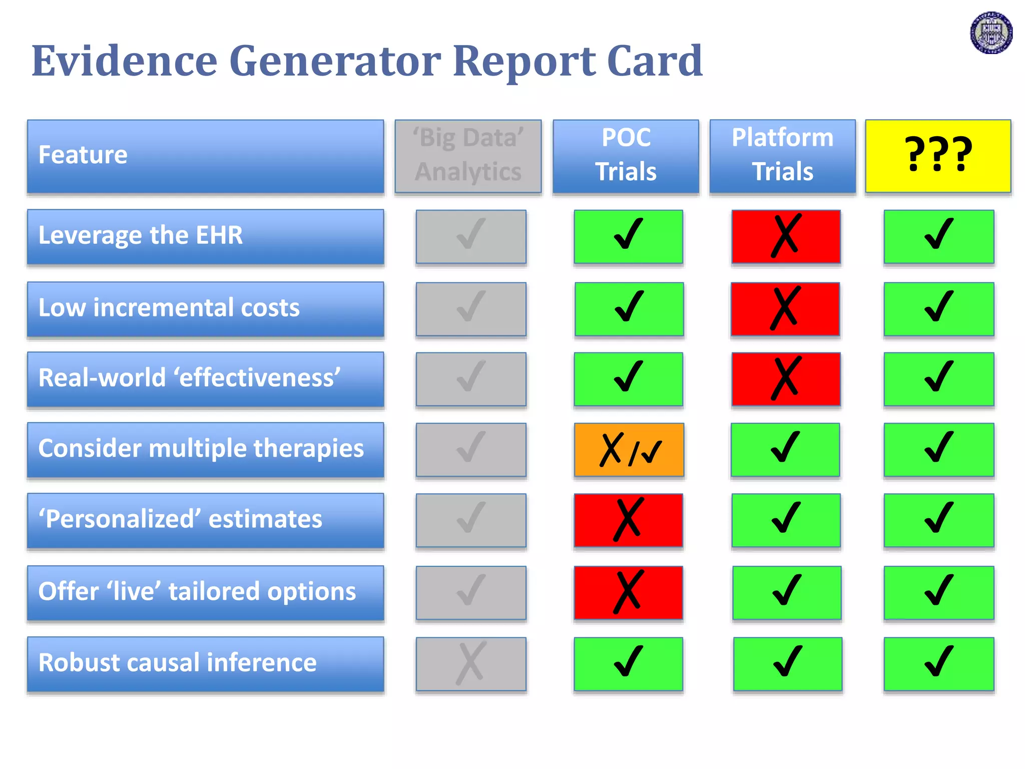 Feature
Leverage the EHR
Low incremental costs
Real-world ‘effectiveness’
Consider multiple therapies
‘Personalized’ estimates
Offer ‘live’ tailored options
Robust causal inference
‘Big Data’
Analytics
POC
Trials
Platform
Trials ???
✔
✗/✔
✗
✗
✔
✔
✔
✔
✗
✔
✔
✔
✗
✗
✗ ✔
✔
✔
✔
✔
✔
✔
✔
✔
✔
✔
✔
✔
Evidence Generator Report Card
 