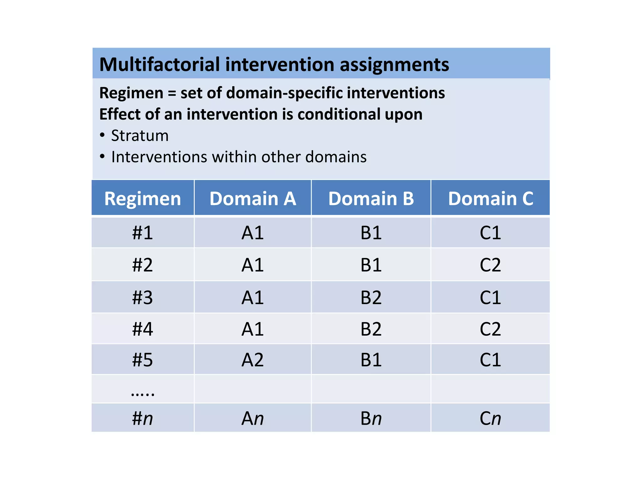 Multifactorial intervention assignments
Regimen = set of domain-specific interventions
Effect of an intervention is conditional upon
• Stratum
• Interventions within other domains
Regimen Domain A Domain B Domain C
#1 A1 B1 C1
#2 A1 B1 C2
#3 A1 B2 C1
#4 A1 B2 C2
#5 A2 B1 C1
…..
#n An Bn Cn
 