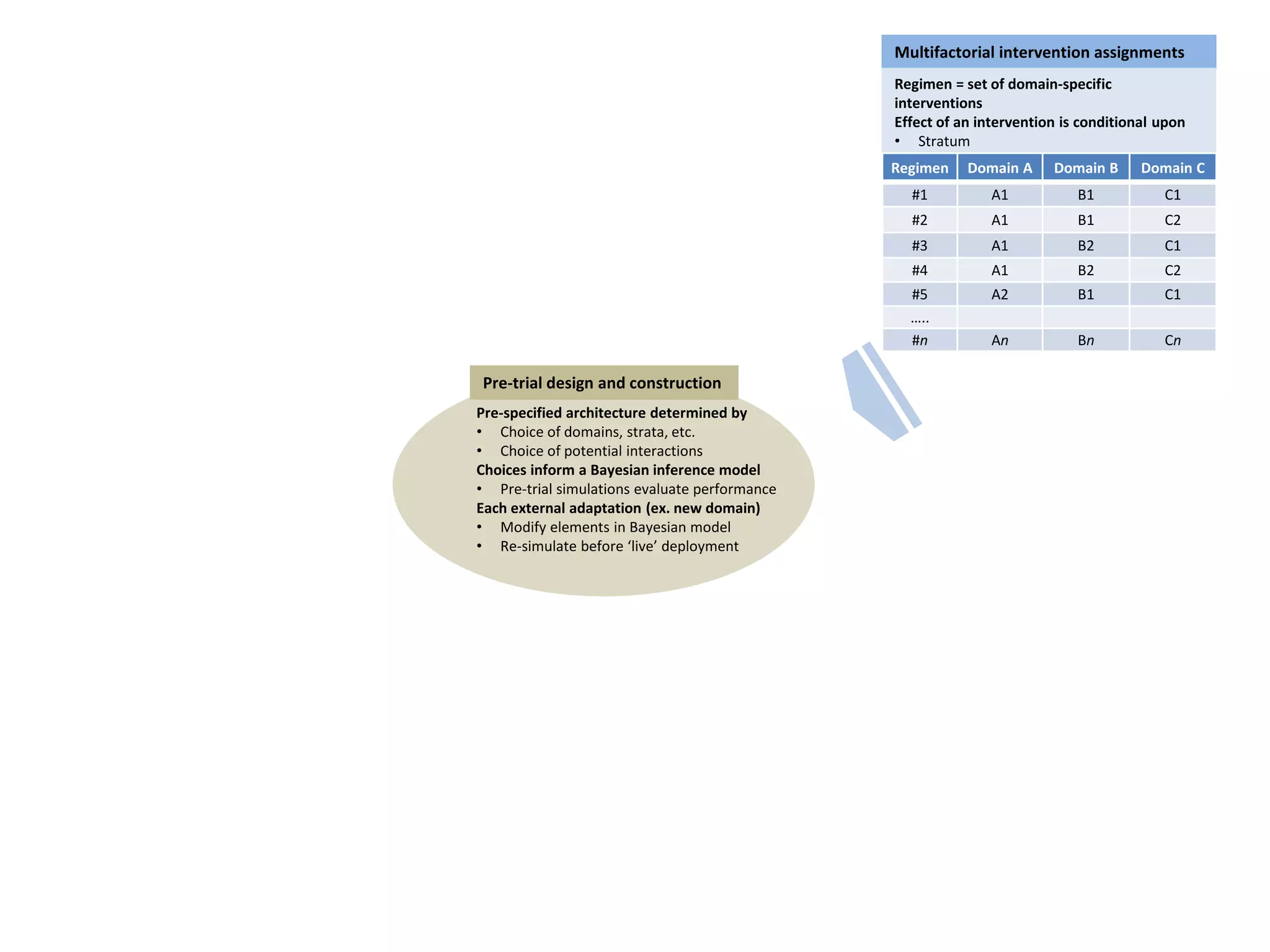 Multifactorial intervention assignments
Regimen = set of domain-specific
interventions
Effect of an intervention is conditional upon
• Stratum
• Interventions within other domainsRegimen Domain A Domain B Domain C
#1 A1 B1 C1
#2 A1 B1 C2
#3 A1 B2 C1
#4 A1 B2 C2
#5 A2 B1 C1
…..
#n An Bn Cn
Pre-specified architecture determined by
• Choice of domains, strata, etc.
• Choice of potential interactions
Choices inform a Bayesian inference model
• Pre-trial simulations evaluate performance
Each external adaptation (ex. new domain)
• Modify elements in Bayesian model
• Re-simulate before ‘live’ deployment
Pre-trial design and construction
 