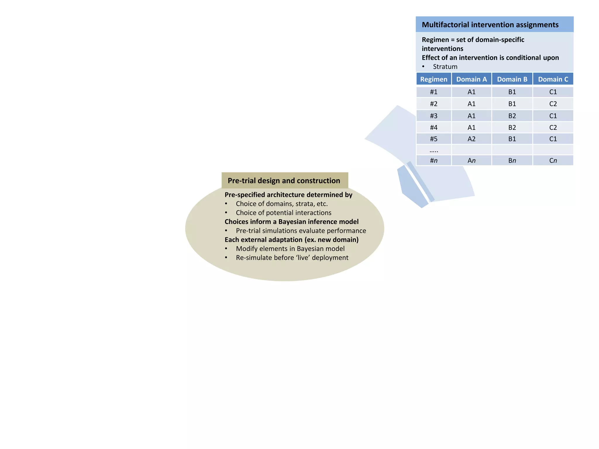 Multifactorial intervention assignments
Regimen = set of domain-specific
interventions
Effect of an intervention is conditional upon
• Stratum
• Interventions within other domainsRegimen Domain A Domain B Domain C
#1 A1 B1 C1
#2 A1 B1 C2
#3 A1 B2 C1
#4 A1 B2 C2
#5 A2 B1 C1
…..
#n An Bn Cn
Pre-specified architecture determined by
• Choice of domains, strata, etc.
• Choice of potential interactions
Choices inform a Bayesian inference model
• Pre-trial simulations evaluate performance
Each external adaptation (ex. new domain)
• Modify elements in Bayesian model
• Re-simulate before ‘live’ deployment
Pre-trial design and construction
 