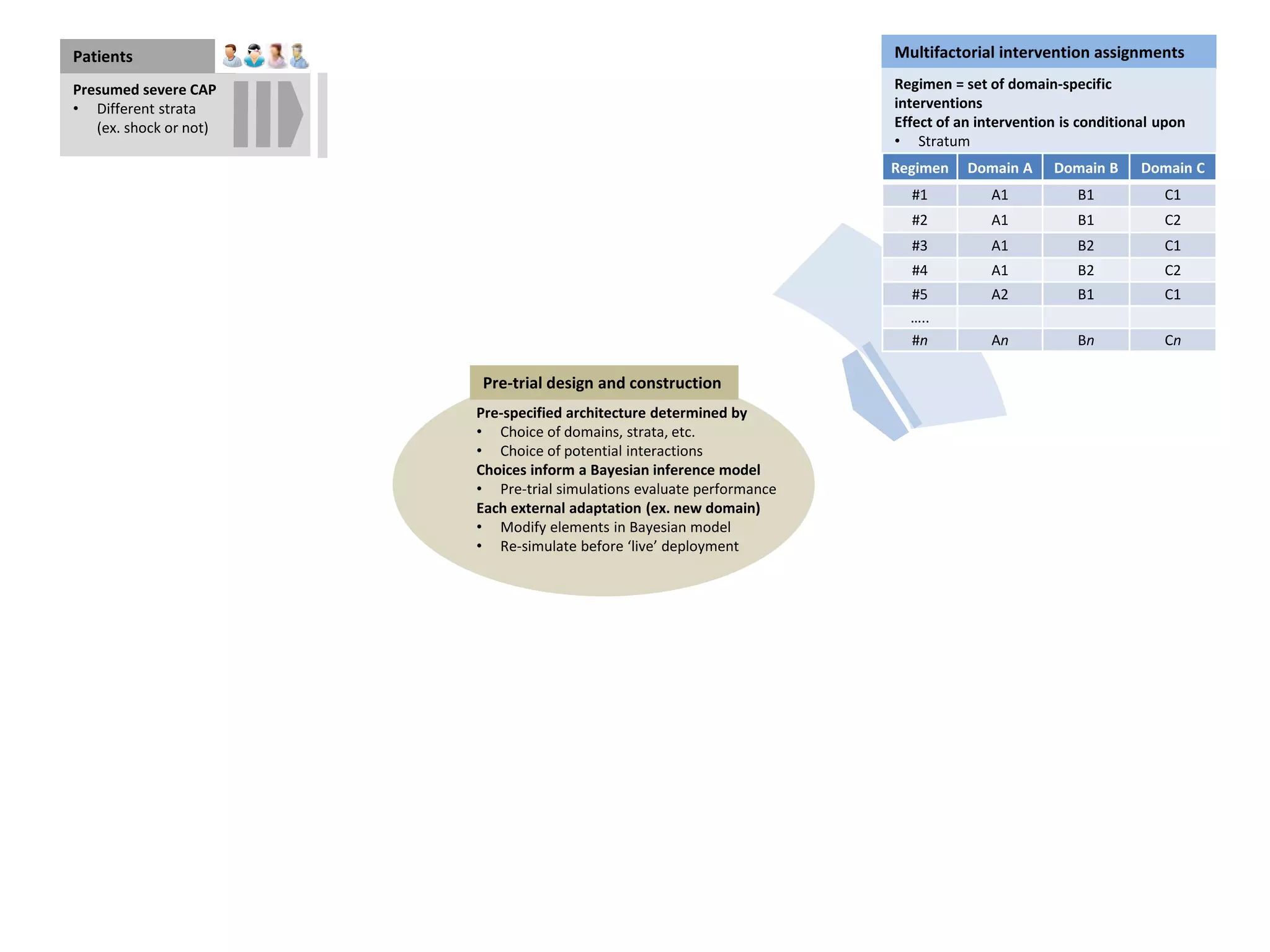 Statistical trigger
Steering Committee can
• Add strata, domains & interventions
DSMB can
• Request new external data be incorporated in priors
• Overrule statistical triggers
Multifactorial intervention assignments
Regimen = set of domain-specific
interventions
Effect of an intervention is conditional upon
• Stratum
• Interventions within other domainsRegimen Domain A Domain B Domain C
#1 A1 B1 C1
#2 A1 B1 C2
#3 A1 B2 C1
#4 A1 B2 C2
#5 A2 B1 C1
…..
#n An Bn Cn
Result declared when, within stratum, an intervention is
• Superior >99% likely to be best
• Equivalent >90% likely to be D<3%
• Inferior <1% likely to be best
Pre-specified architecture determined by
• Choice of domains, strata, etc.
• Choice of potential interactions
Choices inform a Bayesian inference model
• Pre-trial simulations evaluate performance
Each external adaptation (ex. new domain)
• Modify elements in Bayesian model
• Re-simulate before ‘live’ deployment
Pre-trial design and construction
Patients
Presumed severe CAP
• Different strata
(ex. shock or not)
• Collected at sites
• Managed at regional data centers
• Merged at central statistical center
Data collection
Re-estimate Bayesian inference model
with new data to update probabilities
Update and adapt
External adaptations
 