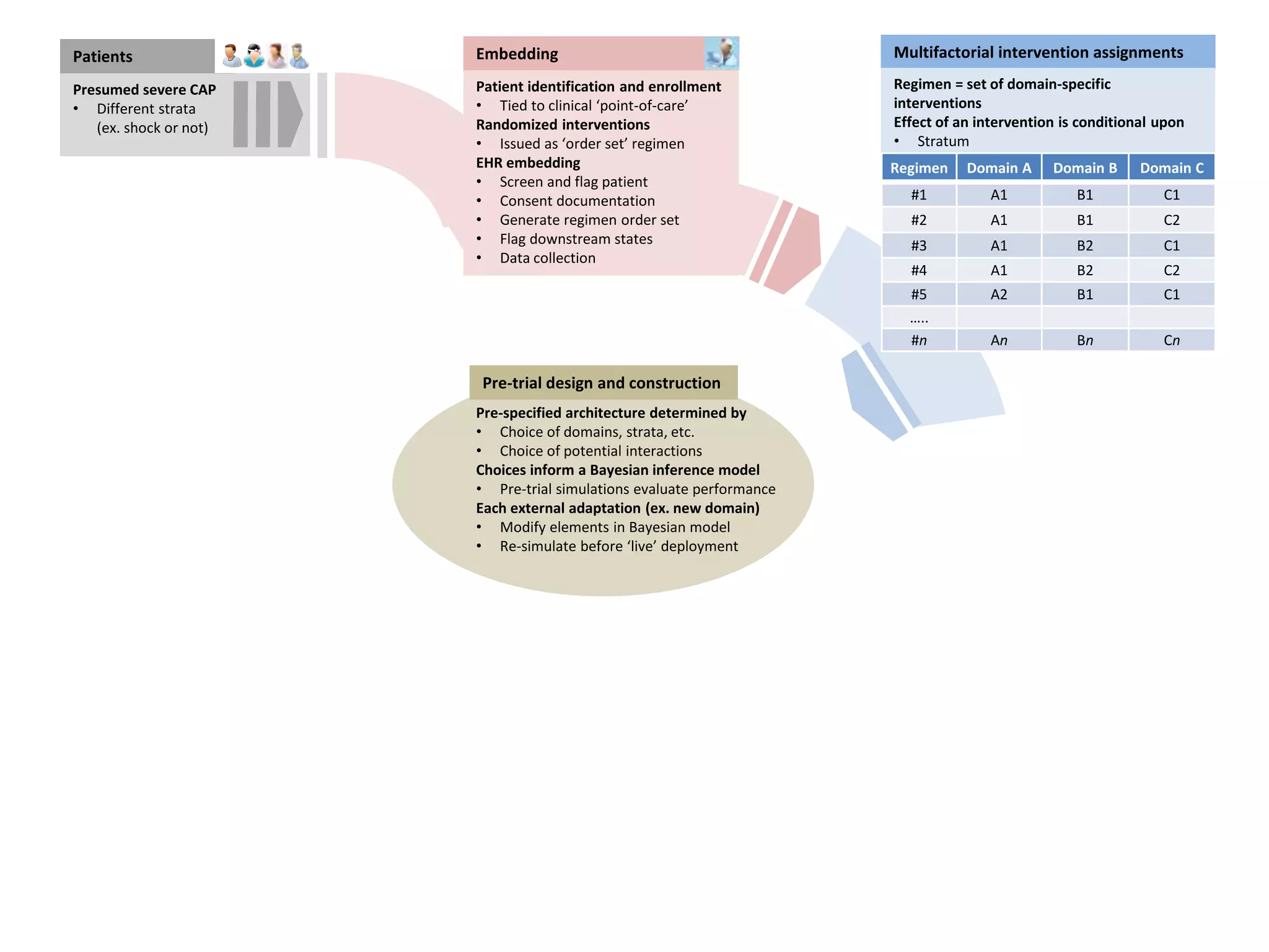 Statistical trigger
Steering Committee can
• Add strata, domains & interventions
DSMB can
• Request new external data be incorporated in priors
• Overrule statistical triggers
Multifactorial intervention assignments
Regimen = set of domain-specific
interventions
Effect of an intervention is conditional upon
• Stratum
• Interventions within other domains
Embedding
Patient identification and enrollment
• Tied to clinical ‘point-of-care’
Randomized interventions
• Issued as ‘order set’ regimen
EHR embedding
• Screen and flag patient
• Consent documentation
• Generate regimen order set
• Flag downstream states
• Data collection
Regimen Domain A Domain B Domain C
#1 A1 B1 C1
#2 A1 B1 C2
#3 A1 B2 C1
#4 A1 B2 C2
#5 A2 B1 C1
…..
#n An Bn Cn
Result declared when, within stratum, an intervention is
• Superior >99% likely to be best
• Equivalent >90% likely to be D<3%
• Inferior <1% likely to be best
Pre-specified architecture determined by
• Choice of domains, strata, etc.
• Choice of potential interactions
Choices inform a Bayesian inference model
• Pre-trial simulations evaluate performance
Each external adaptation (ex. new domain)
• Modify elements in Bayesian model
• Re-simulate before ‘live’ deployment
Pre-trial design and construction
Patients
Presumed severe CAP
• Different strata
(ex. shock or not)
• Collected at sites
• Managed at regional data centers
• Merged at central statistical center
Data collection
Re-estimate Bayesian inference model
with new data to update probabilities
Update and adapt
External adaptations
 