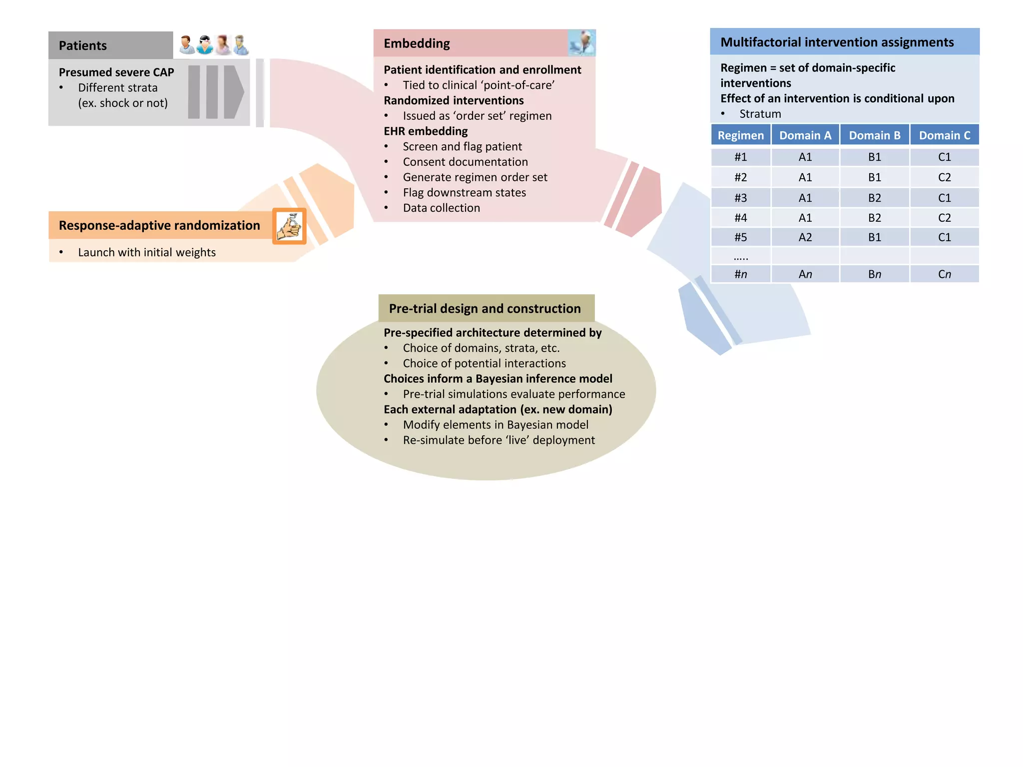 Statistical trigger
• Launch with initial weights
• Update based on new probabilities
Steering Committee can
• Add strata, domains & interventions
DSMB can
• Request new external data be incorporated in priors
• Overrule statistical triggers
Multifactorial intervention assignments
Regimen = set of domain-specific
interventions
Effect of an intervention is conditional upon
• Stratum
• Interventions within other domains
Embedding
Patient identification and enrollment
• Tied to clinical ‘point-of-care’
Randomized interventions
• Issued as ‘order set’ regimen
EHR embedding
• Screen and flag patient
• Consent documentation
• Generate regimen order set
• Flag downstream states
• Data collection
Regimen Domain A Domain B Domain C
#1 A1 B1 C1
#2 A1 B1 C2
#3 A1 B2 C1
#4 A1 B2 C2
#5 A2 B1 C1
…..
#n An Bn Cn
Result declared when, within stratum, an intervention is
• Superior >99% likely to be best
• Equivalent >90% likely to be D<3%
• Inferior <1% likely to be best
Pre-specified architecture determined by
• Choice of domains, strata, etc.
• Choice of potential interactions
Choices inform a Bayesian inference model
• Pre-trial simulations evaluate performance
Each external adaptation (ex. new domain)
• Modify elements in Bayesian model
• Re-simulate before ‘live’ deployment
Pre-trial design and construction
Patients
Presumed severe CAP
• Different strata
(ex. shock or not)
• Collected at sites
• Managed at regional data centers
• Merged at central statistical center
Data collection
Re-estimate Bayesian inference model
with new data to update probabilities
Update and adapt
Response-adaptive randomization
External adaptations
 