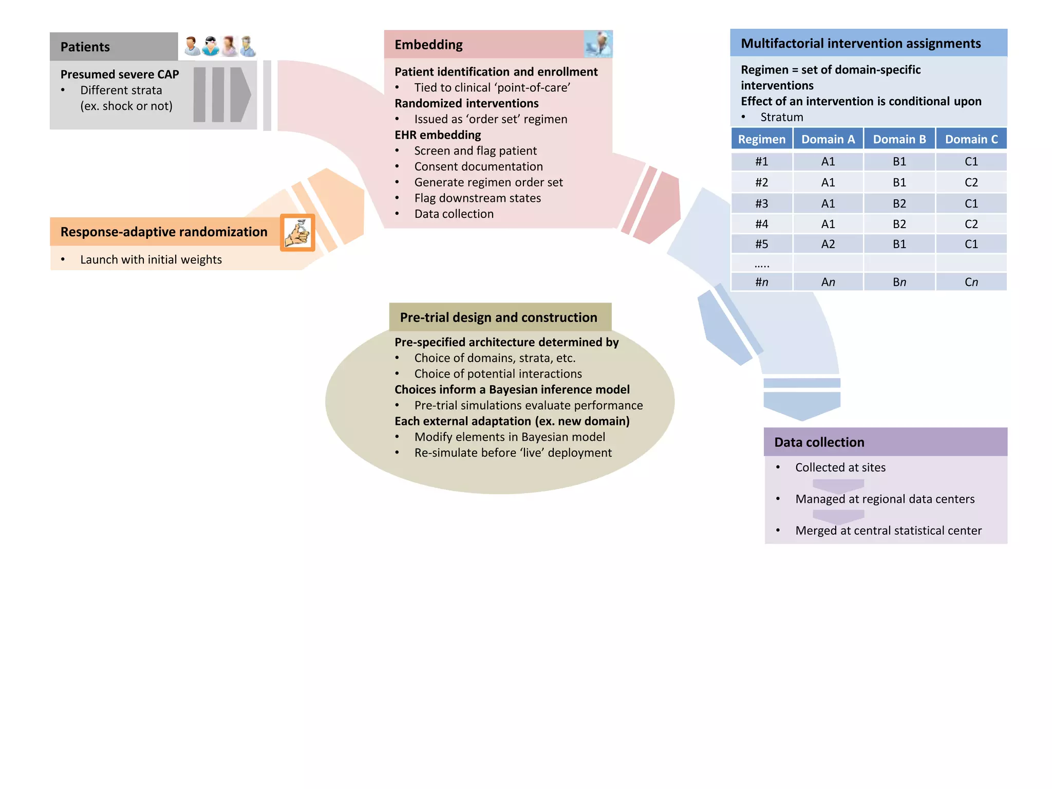 Statistical trigger
• Launch with initial weights
• Update based on new probabilities
Steering Committee can
• Add strata, domains & interventions
DSMB can
• Request new external data be incorporated in priors
• Overrule statistical triggers
Multifactorial intervention assignments
Regimen = set of domain-specific
interventions
Effect of an intervention is conditional upon
• Stratum
• Interventions within other domains
Embedding
Patient identification and enrollment
• Tied to clinical ‘point-of-care’
Randomized interventions
• Issued as ‘order set’ regimen
EHR embedding
• Screen and flag patient
• Consent documentation
• Generate regimen order set
• Flag downstream states
• Data collection
Regimen Domain A Domain B Domain C
#1 A1 B1 C1
#2 A1 B1 C2
#3 A1 B2 C1
#4 A1 B2 C2
#5 A2 B1 C1
…..
#n An Bn Cn
Result declared when, within stratum, an intervention is
• Superior >99% likely to be best
• Equivalent >90% likely to be D<3%
• Inferior <1% likely to be best
Pre-specified architecture determined by
• Choice of domains, strata, etc.
• Choice of potential interactions
Choices inform a Bayesian inference model
• Pre-trial simulations evaluate performance
Each external adaptation (ex. new domain)
• Modify elements in Bayesian model
• Re-simulate before ‘live’ deployment
Pre-trial design and construction
Patients
Presumed severe CAP
• Different strata
(ex. shock or not)
• Collected at sites
• Managed at regional data centers
• Merged at central statistical center
Data collection
Re-estimate Bayesian inference model
with new data to update probabilities
Update and adapt
Response-adaptive randomization
External adaptations
 