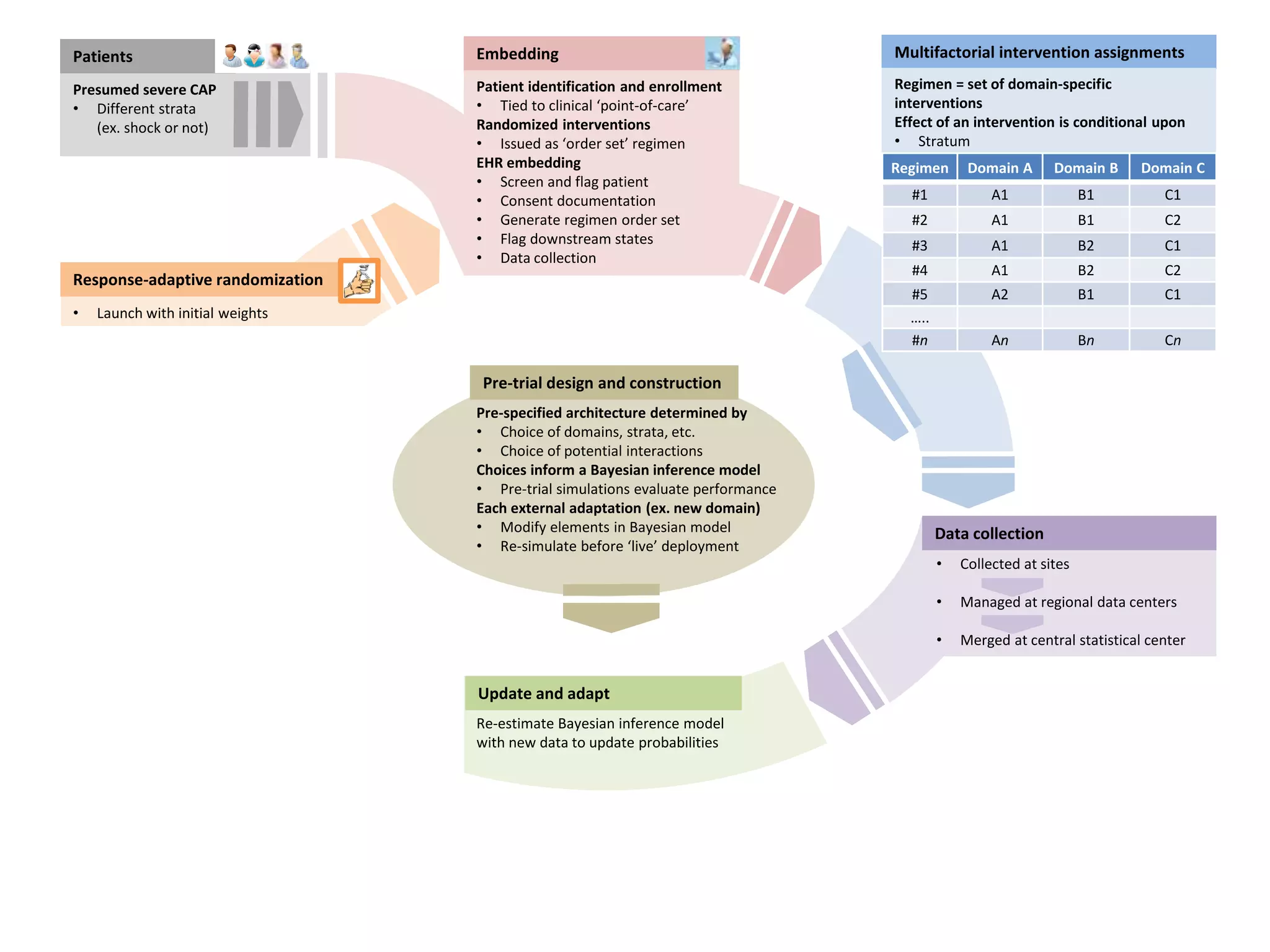 Statistical trigger
• Launch with initial weights
• Update based on new probabilities
Steering Committee can
• Add strata, domains & interventions
DSMB can
• Request new external data be incorporated in priors
• Overrule statistical triggers
Multifactorial intervention assignments
Regimen = set of domain-specific
interventions
Effect of an intervention is conditional upon
• Stratum
• Interventions within other domains
Embedding
Patient identification and enrollment
• Tied to clinical ‘point-of-care’
Randomized interventions
• Issued as ‘order set’ regimen
EHR embedding
• Screen and flag patient
• Consent documentation
• Generate regimen order set
• Flag downstream states
• Data collection
Regimen Domain A Domain B Domain C
#1 A1 B1 C1
#2 A1 B1 C2
#3 A1 B2 C1
#4 A1 B2 C2
#5 A2 B1 C1
…..
#n An Bn Cn
Result declared when, within stratum, an intervention is
• Superior >99% likely to be best
• Equivalent >90% likely to be D<3%
• Inferior <1% likely to be best
Pre-specified architecture determined by
• Choice of domains, strata, etc.
• Choice of potential interactions
Choices inform a Bayesian inference model
• Pre-trial simulations evaluate performance
Each external adaptation (ex. new domain)
• Modify elements in Bayesian model
• Re-simulate before ‘live’ deployment
Pre-trial design and construction
Patients
Presumed severe CAP
• Different strata
(ex. shock or not)
• Collected at sites
• Managed at regional data centers
• Merged at central statistical center
Data collection
Re-estimate Bayesian inference model
with new data to update probabilities
Update and adapt
Response-adaptive randomization
External adaptations
 