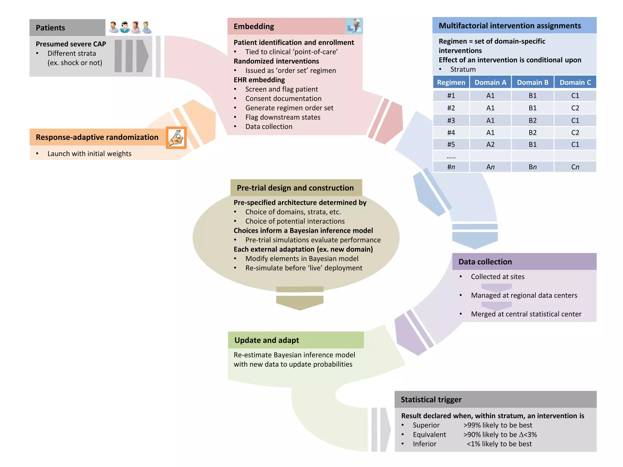Statistical trigger
• Launch with initial weights
• Update based on new probabilities
Steering Committee can
• Add strata, domains & interventions
DSMB can
• Request new external data be incorporated in priors
• Overrule statistical triggers
Multifactorial intervention assignments
Regimen = set of domain-specific
interventions
Effect of an intervention is conditional upon
• Stratum
• Interventions within other domains
Embedding
Patient identification and enrollment
• Tied to clinical ‘point-of-care’
Randomized interventions
• Issued as ‘order set’ regimen
EHR embedding
• Screen and flag patient
• Consent documentation
• Generate regimen order set
• Flag downstream states
• Data collection
Regimen Domain A Domain B Domain C
#1 A1 B1 C1
#2 A1 B1 C2
#3 A1 B2 C1
#4 A1 B2 C2
#5 A2 B1 C1
…..
#n An Bn Cn
Result declared when, within stratum, an intervention is
• Superior >99% likely to be best
• Equivalent >90% likely to be D<3%
• Inferior <1% likely to be best
Pre-specified architecture determined by
• Choice of domains, strata, etc.
• Choice of potential interactions
Choices inform a Bayesian inference model
• Pre-trial simulations evaluate performance
Each external adaptation (ex. new domain)
• Modify elements in Bayesian model
• Re-simulate before ‘live’ deployment
Pre-trial design and construction
Patients
Presumed severe CAP
• Different strata
(ex. shock or not)
• Collected at sites
• Managed at regional data centers
• Merged at central statistical center
Data collection
Re-estimate Bayesian inference model
with new data to update probabilities
Update and adapt
Response-adaptive randomization
External adaptations
 