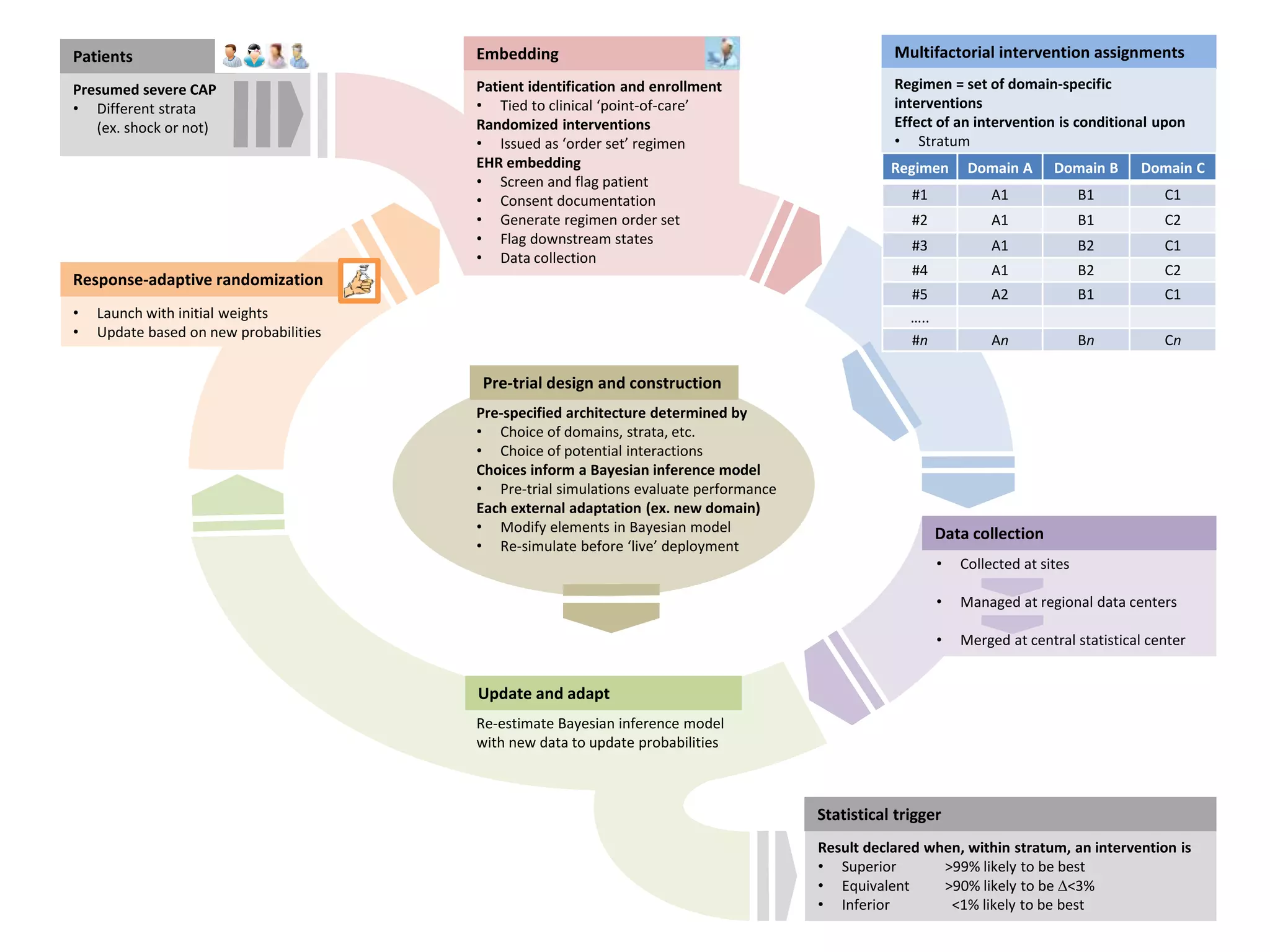 Statistical trigger
• Launch with initial weights
• Update based on new probabilities
Multifactorial intervention assignments
Regimen = set of domain-specific
interventions
Effect of an intervention is conditional upon
• Stratum
• Interventions within other domains
Embedding
Patient identification and enrollment
• Tied to clinical ‘point-of-care’
Randomized interventions
• Issued as ‘order set’ regimen
EHR embedding
• Screen and flag patient
• Consent documentation
• Generate regimen order set
• Flag downstream states
• Data collection
Regimen Domain A Domain B Domain C
#1 A1 B1 C1
#2 A1 B1 C2
#3 A1 B2 C1
#4 A1 B2 C2
#5 A2 B1 C1
…..
#n An Bn Cn
Result declared when, within stratum, an intervention is
• Superior >99% likely to be best
• Equivalent >90% likely to be D<3%
• Inferior <1% likely to be best
Pre-specified architecture determined by
• Choice of domains, strata, etc.
• Choice of potential interactions
Choices inform a Bayesian inference model
• Pre-trial simulations evaluate performance
Each external adaptation (ex. new domain)
• Modify elements in Bayesian model
• Re-simulate before ‘live’ deployment
Pre-trial design and construction
Patients
Presumed severe CAP
• Different strata
(ex. shock or not)
• Collected at sites
• Managed at regional data centers
• Merged at central statistical center
Data collection
Re-estimate Bayesian inference model
with new data to update probabilities
Update and adapt
Response-adaptive randomization
 