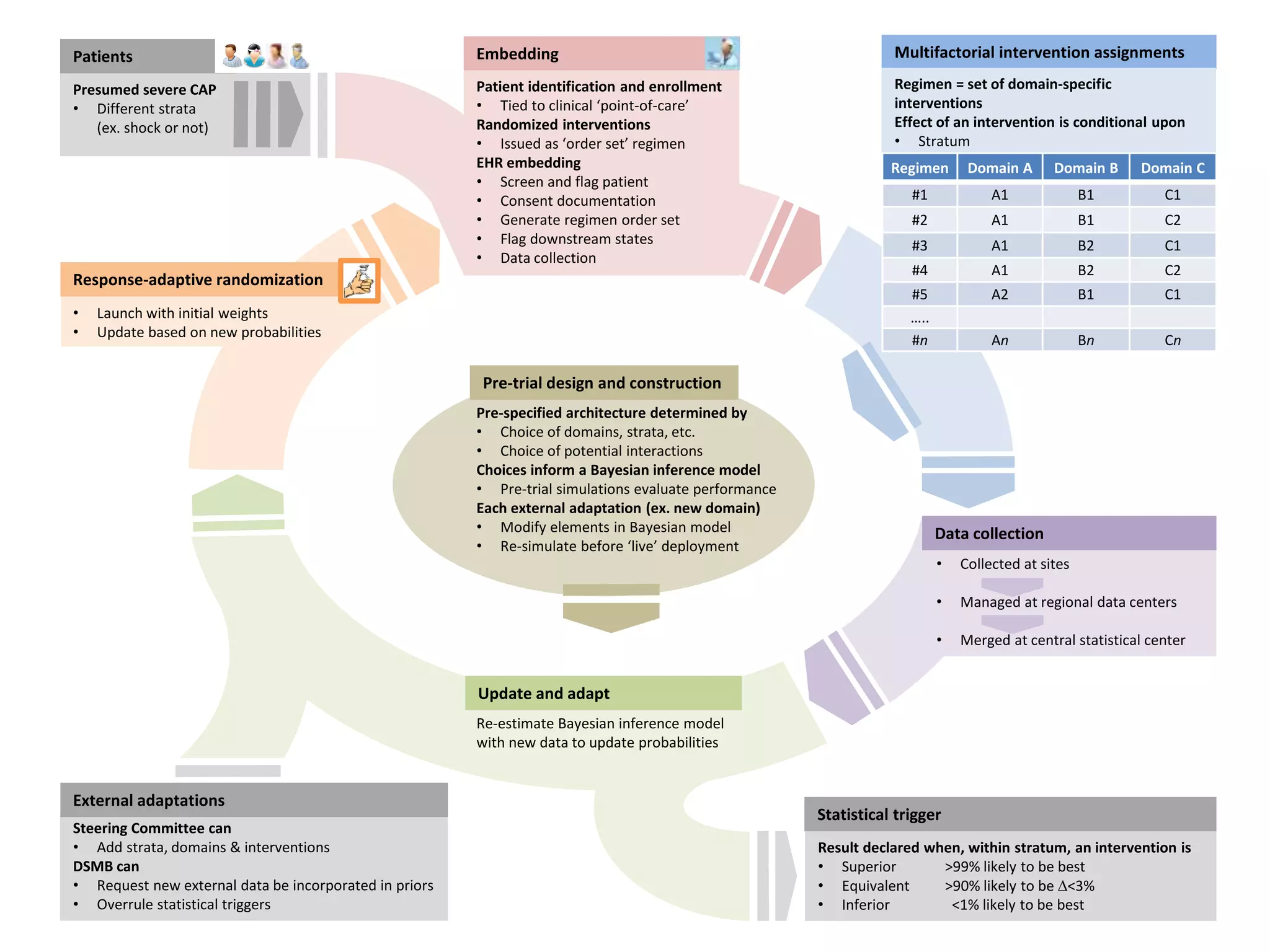 Statistical trigger
• Launch with initial weights
• Update based on new probabilities
Steering Committee can
• Add strata, domains & interventions
DSMB can
• Request new external data be incorporated in priors
• Overrule statistical triggers
Multifactorial intervention assignments
Regimen = set of domain-specific
interventions
Effect of an intervention is conditional upon
• Stratum
• Interventions within other domains
Embedding
Patient identification and enrollment
• Tied to clinical ‘point-of-care’
Randomized interventions
• Issued as ‘order set’ regimen
EHR embedding
• Screen and flag patient
• Consent documentation
• Generate regimen order set
• Flag downstream states
• Data collection
Regimen Domain A Domain B Domain C
#1 A1 B1 C1
#2 A1 B1 C2
#3 A1 B2 C1
#4 A1 B2 C2
#5 A2 B1 C1
…..
#n An Bn Cn
Result declared when, within stratum, an intervention is
• Superior >99% likely to be best
• Equivalent >90% likely to be D<3%
• Inferior <1% likely to be best
Pre-specified architecture determined by
• Choice of domains, strata, etc.
• Choice of potential interactions
Choices inform a Bayesian inference model
• Pre-trial simulations evaluate performance
Each external adaptation (ex. new domain)
• Modify elements in Bayesian model
• Re-simulate before ‘live’ deployment
Pre-trial design and construction
Patients
Presumed severe CAP
• Different strata
(ex. shock or not)
• Collected at sites
• Managed at regional data centers
• Merged at central statistical center
Data collection
Re-estimate Bayesian inference model
with new data to update probabilities
Update and adapt
Response-adaptive randomization
External adaptations
 