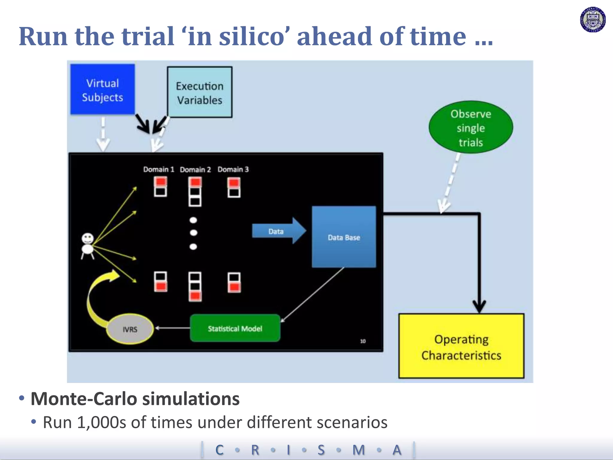 C  R  I  S  M  A
Run the trial ‘in silico’ ahead of time …
• Monte-Carlo simulations
• Run 1,000s of times under different scenarios
 