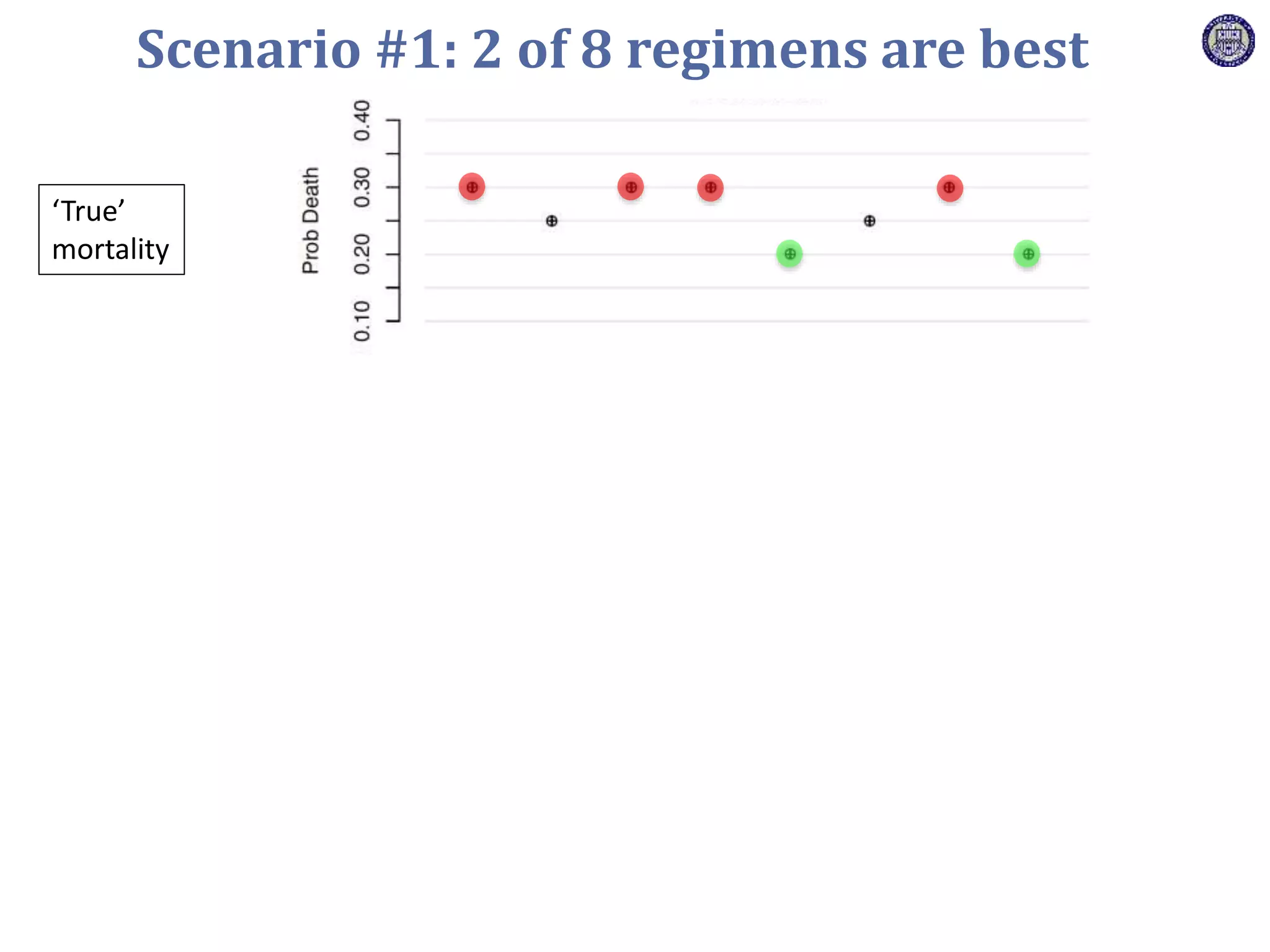 ‘True’
mortality
Average results
from 1,000s of
simulations
80 fewer deaths; higher power
Scenario #1: 2 of 8 regimens are best
 