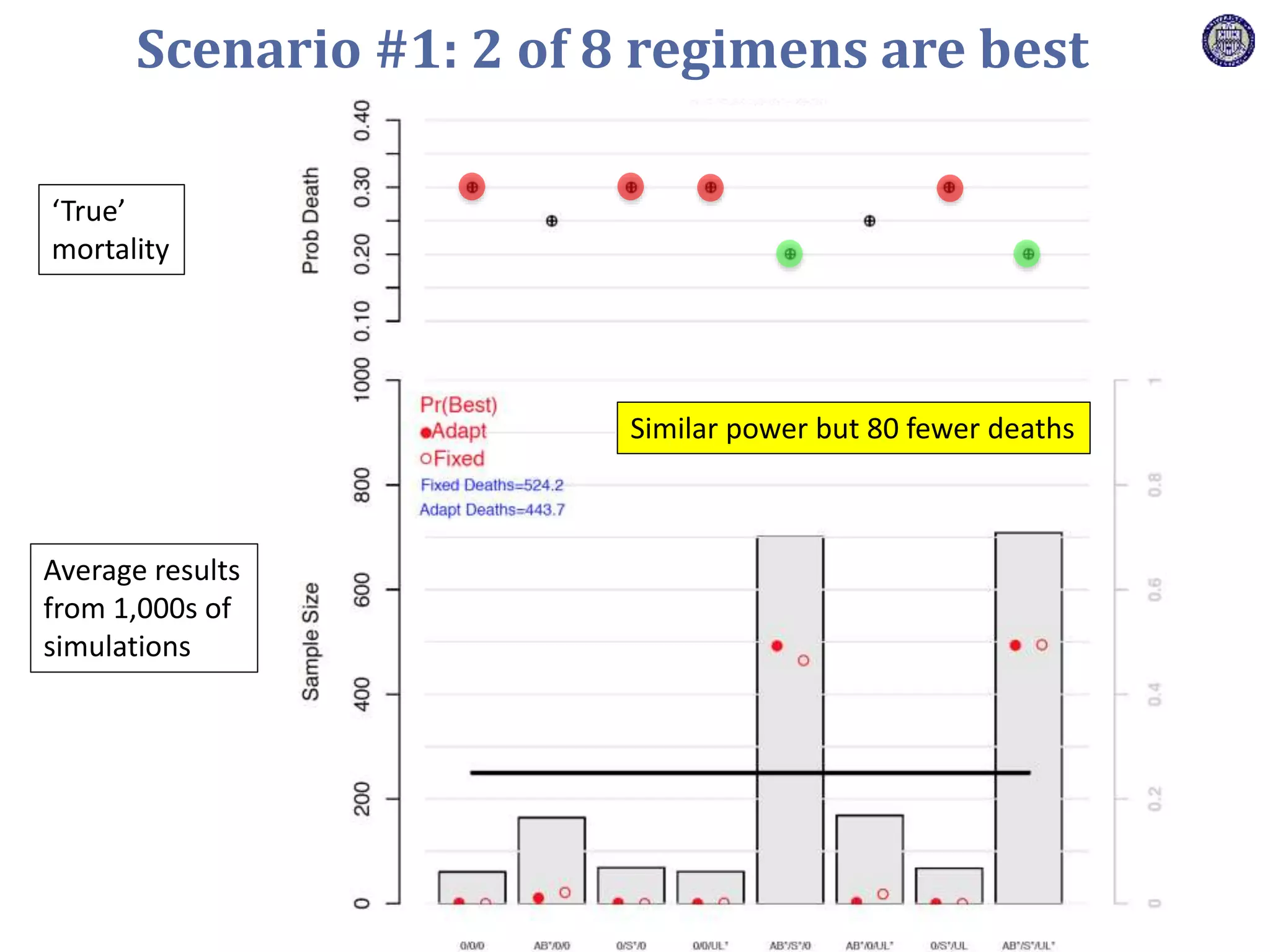 ‘True’
mortality
Average results
from 1,000s of
simulations
Similar power but 80 fewer deaths
Scenario #1: 2 of 8 regimens are best
 