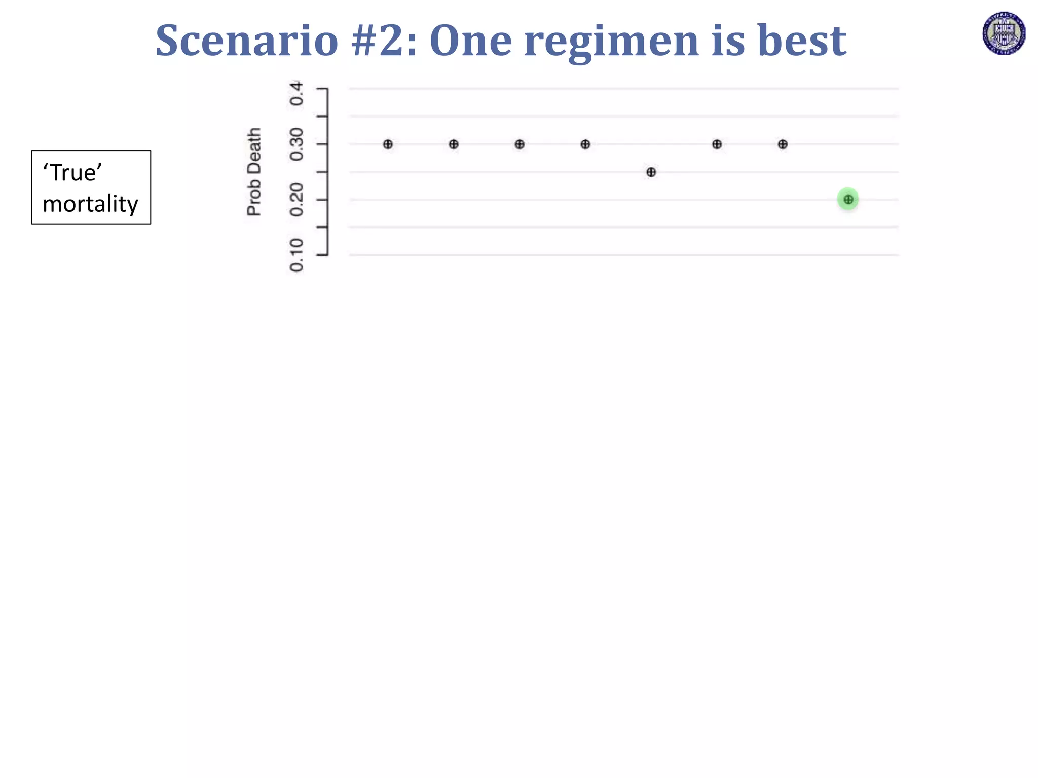 ‘True’
mortality
Average results
from 1,000s of
simulations
Scenario #2: One regimen is best
 