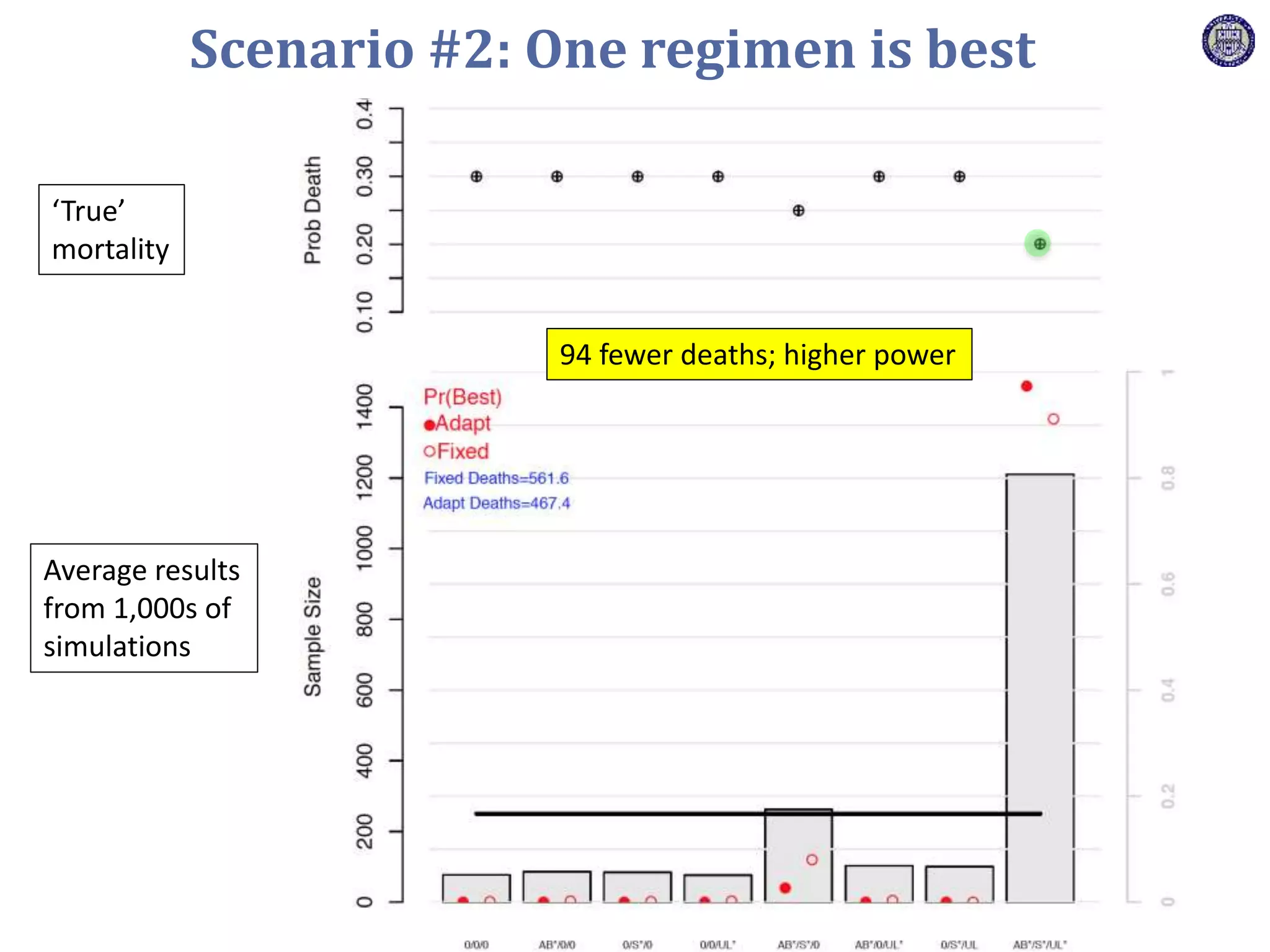 ‘True’
mortality
Average results
from 1,000s of
simulations
94 fewer deaths; higher power
Scenario #2: One regimen is best
 