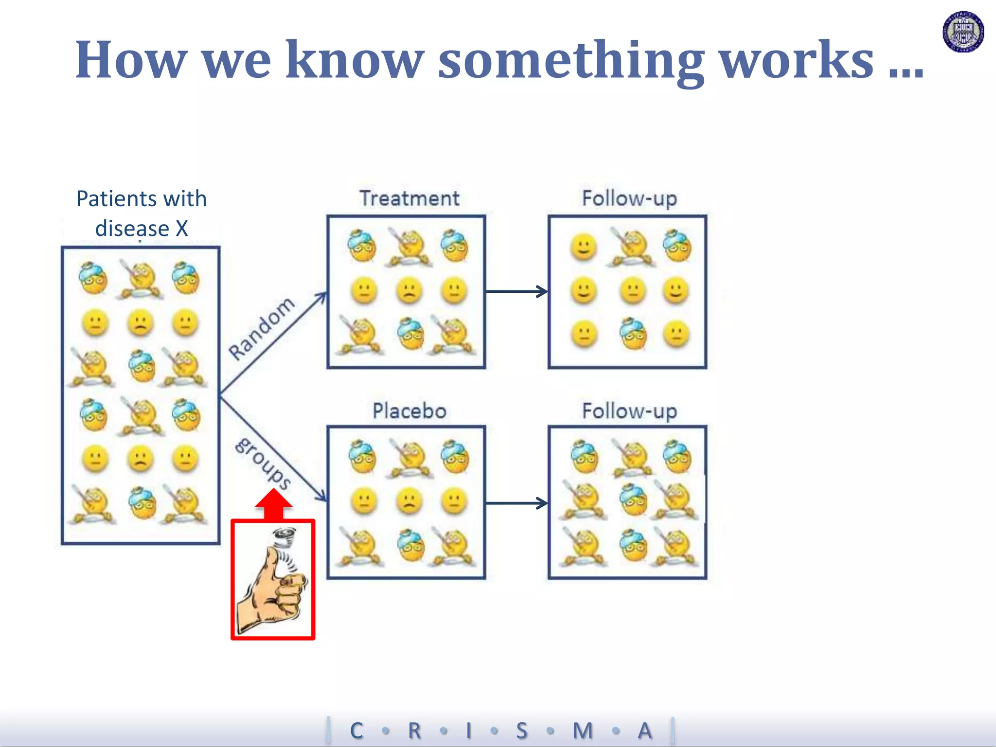 C  R  I  S  M  A
How we know something works ...
Patients with
disease X
 