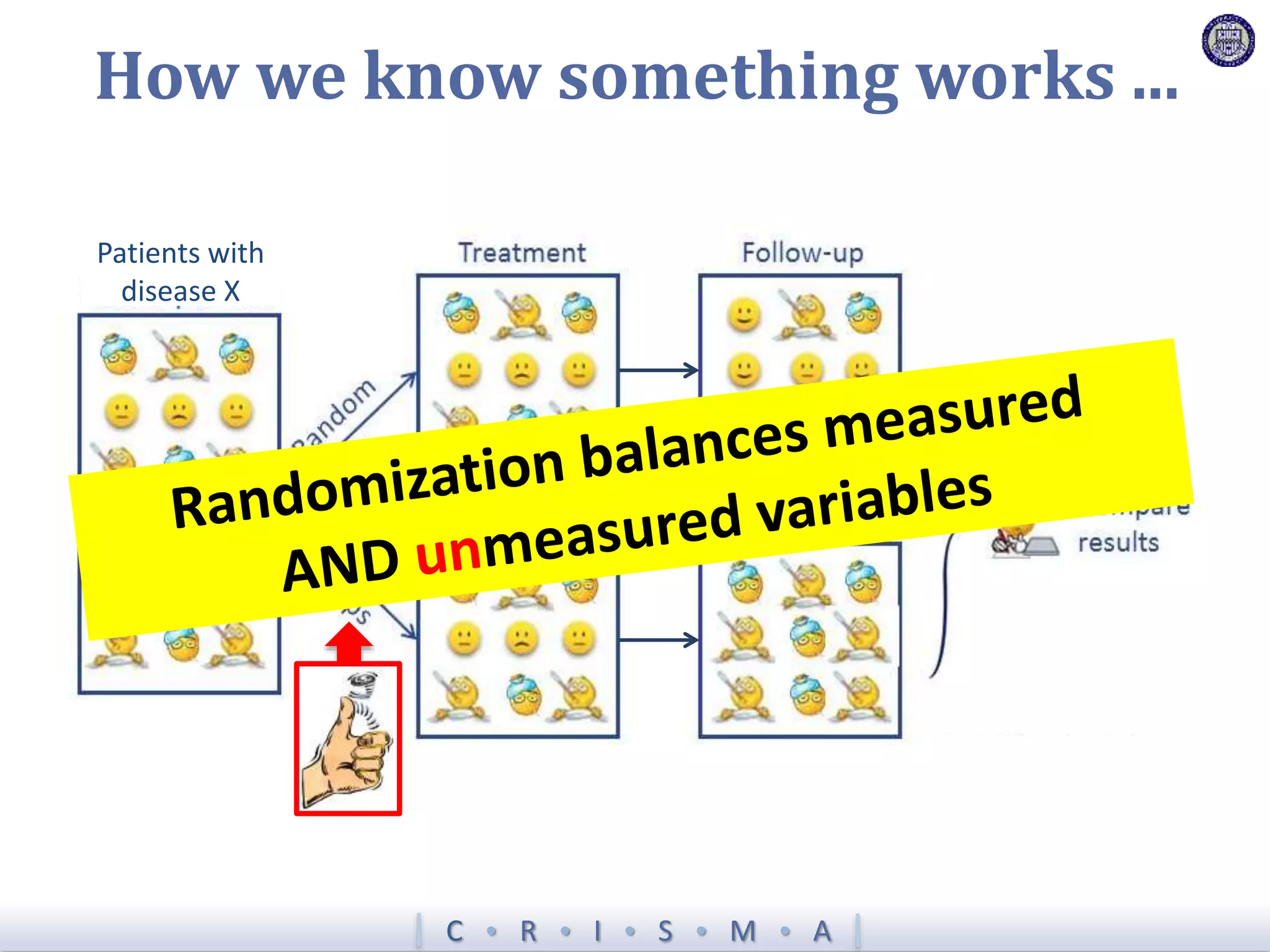 C  R  I  S  M  A
How we know something works ...
Patients with
disease X
 