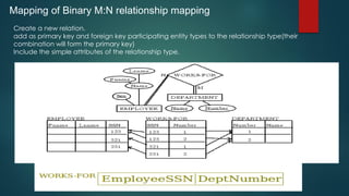 Mapping of Binary M:N relationship mapping
Create a new relation.
add as primary key and foreign key participating entity types to the relationship type(their
combination will form the primary key)
Include the simple attributes of the relationship type.
 
